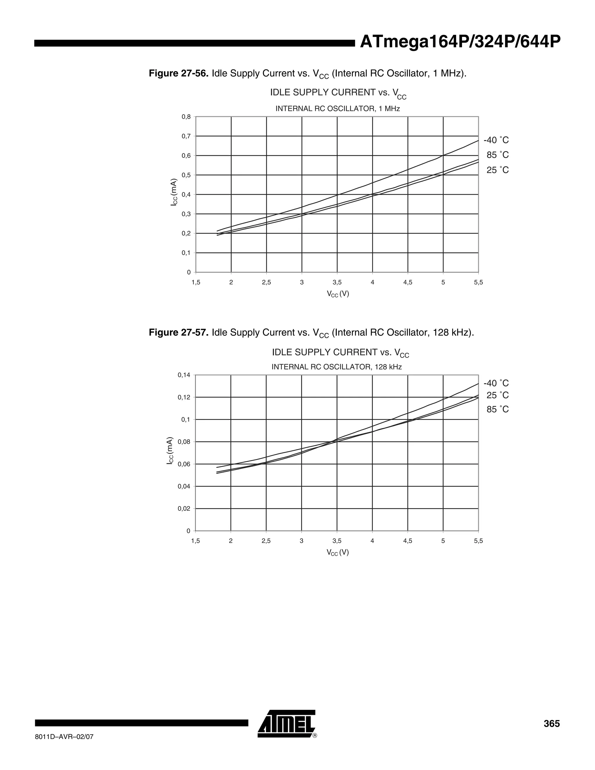 365
8011D–AVR–02/07
ATmega164P/324P/644P
Figure 27-56. Idle Supply Current vs. VCC (Internal RC Oscillator, 1 MHz).
Figure 27-57. Idle Supply Current vs. VCC (Internal RC Oscillator, 128 kHz).
IDLE SUPPLY CURRENT vs. VCC
INTERNAL RC OSCILLATOR, 1 MHz
85 ˚C
25 ˚C
-40 ˚C
0
0,1
0,2
0,3
0,4
0,5
0,6
0,7
0,8
1,5 2 2,5 3 3,5 4 4,5 5 5,5
VCC (V)
ICC(mA)
IDLE SUPPLY CURRENT vs. VCC
INTERNAL RC OSCILLATOR, 128 kHz
85 ˚C
25 ˚C
-40 ˚C
0
0,02
0,04
0,06
0,08
0,1
0,12
0,14
1,5 2 2,5 3 3,5 4 4,5 5 5,5
VCC (V)
ICC(mA)
 