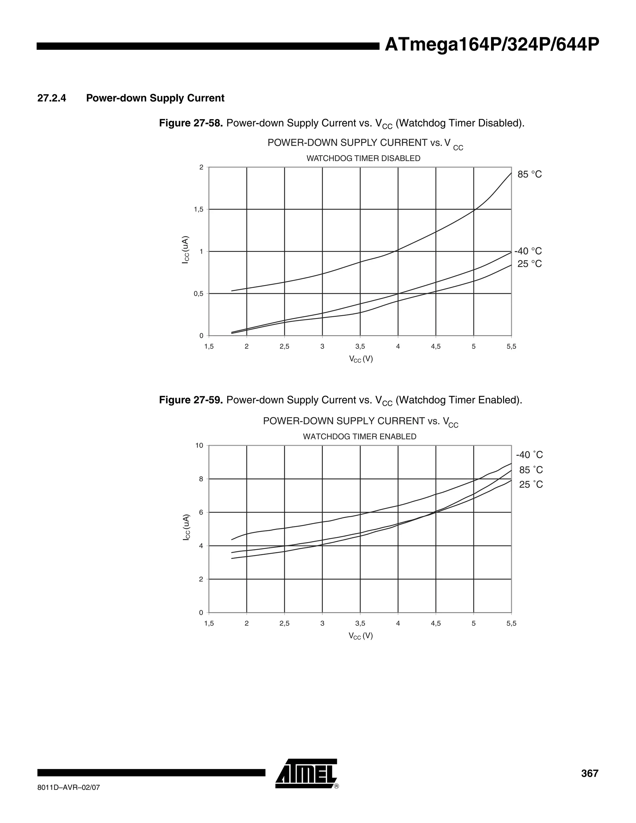 367
8011D–AVR–02/07
ATmega164P/324P/644P
27.2.4 Power-down Supply Current
Figure 27-58. Power-down Supply Current vs. VCC (Watchdog Timer Disabled).
Figure 27-59. Power-down Supply Current vs. VCC (Watchdog Timer Enabled).
POWER-DOWN SUPPLY CURRENT vs. V CC
WATCHDOG TIMER DISABLED
85 °C
25 °C
-40 °C
0
0,5
1
1,5
2
1,5 2 2,5 3 3,5 4 4,5 5 5,5
VCC (V)
ICC(uA)
POWER-DOWN SUPPLY CURRENT vs. VCC
WATCHDOG TIMER ENABLED
85 ˚C
25 ˚C
-40 ˚C
0
2
4
6
8
10
1,5 2 2,5 3 3,5 4 4,5 5 5,5
VCC (V)
ICC(uA)
 