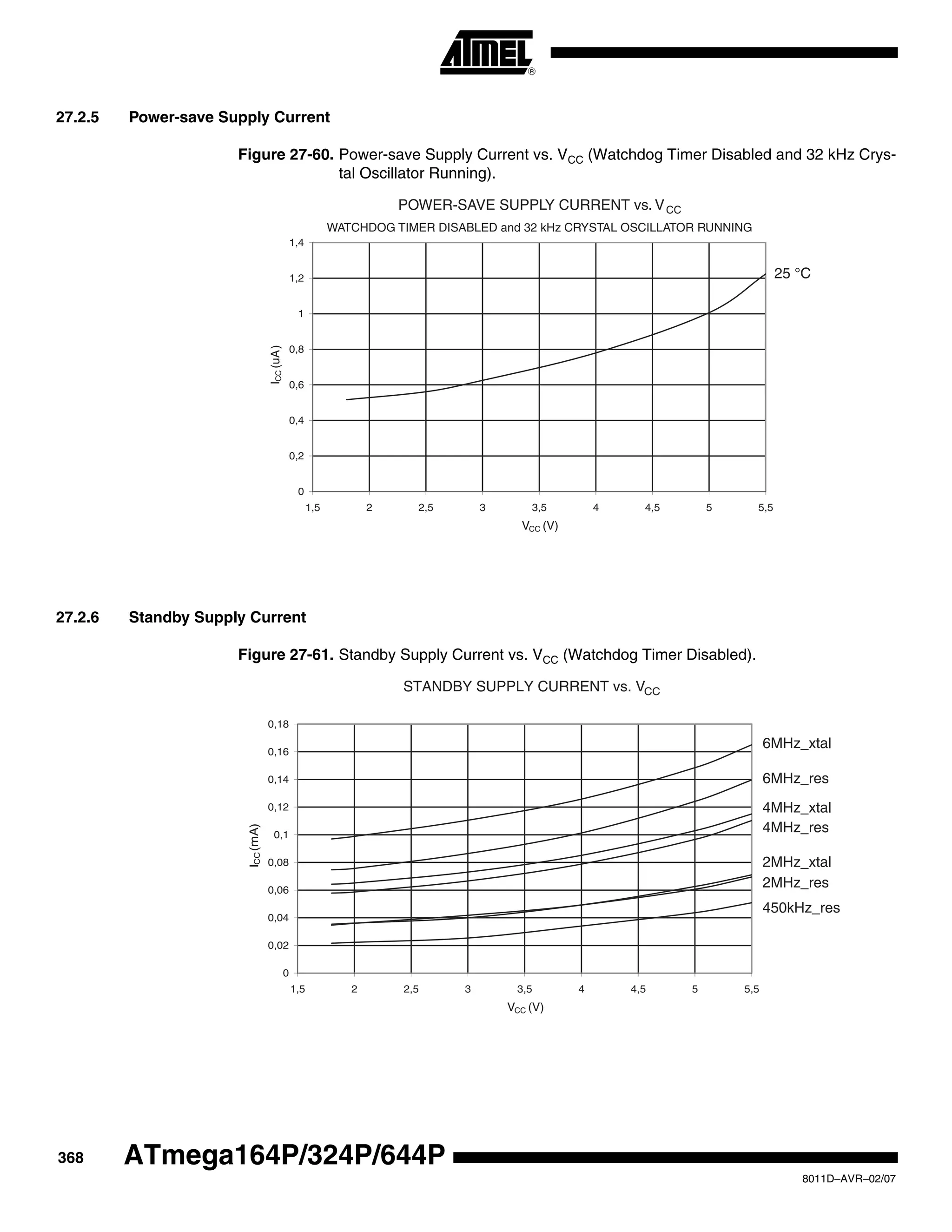 368
8011D–AVR–02/07
ATmega164P/324P/644P
27.2.5 Power-save Supply Current
Figure 27-60. Power-save Supply Current vs. VCC (Watchdog Timer Disabled and 32 kHz Crys-
tal Oscillator Running).
27.2.6 Standby Supply Current
Figure 27-61. Standby Supply Current vs. VCC (Watchdog Timer Disabled).
POWER-SAVE SUPPLY CURRENT vs. VCC
WATCHDOG TIMER DISABLED and 32 kHz CRYSTAL OSCILLATOR RUNNING
25 °C
0
0,2
0,4
0,6
0,8
1
1,2
1,4
1,5 2 2,5 3 3,5 4 4,5 5 5,5
VCC (V)
ICC(uA)
STANDBY SUPPLY CURRENT vs. VCC
6MHz_xtal
6MHz_res
4MHz_xtal
4MHz_res
450kHz_res
2MHz_xtal
2MHz_res
0
0,02
0,04
0,06
0,08
0,1
0,12
0,14
0,16
0,18
1,5 2 2,5 3 3,5 4 4,5 5 5,5
VCC (V)
ICC(mA)
 