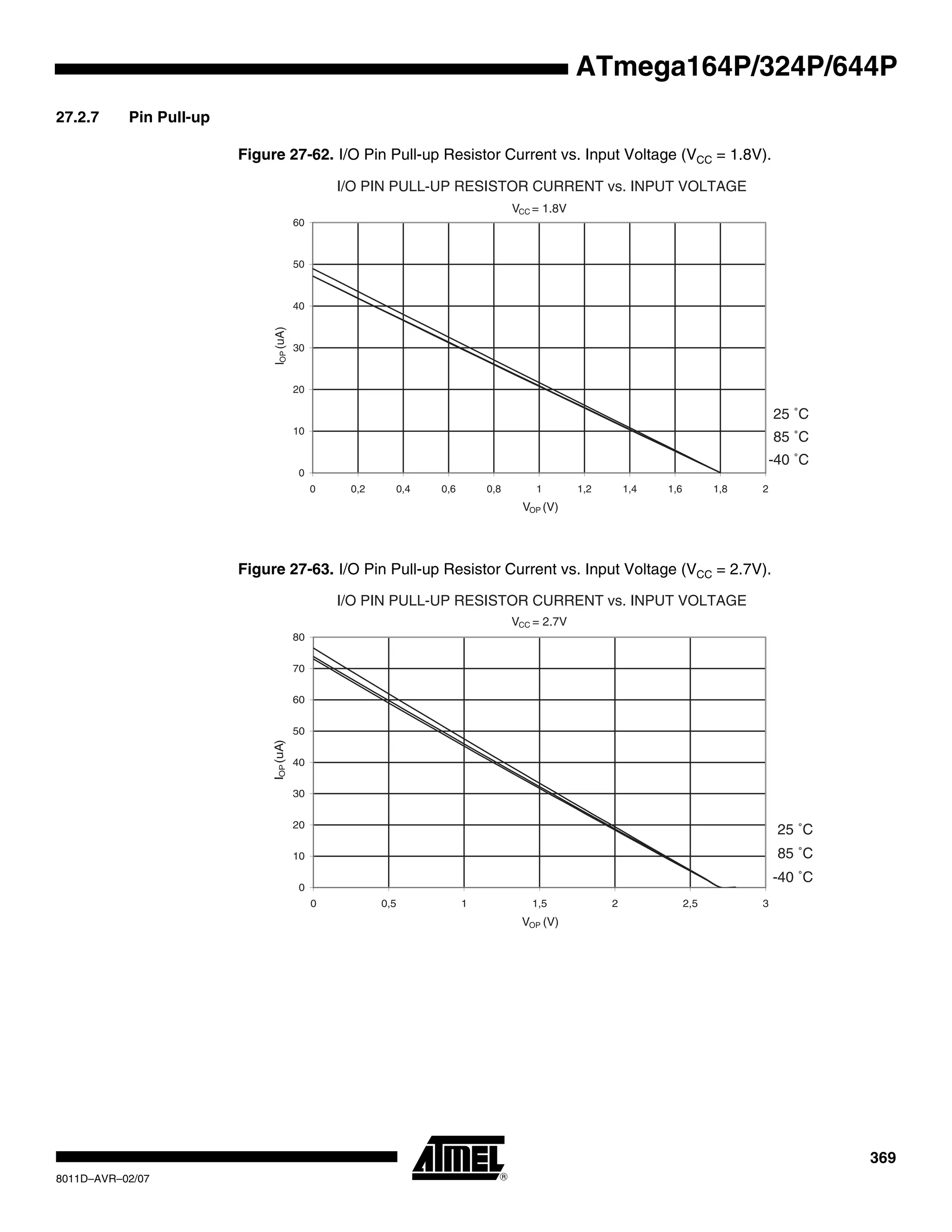 369
8011D–AVR–02/07
ATmega164P/324P/644P
27.2.7 Pin Pull-up
Figure 27-62. I/O Pin Pull-up Resistor Current vs. Input Voltage (VCC = 1.8V).
Figure 27-63. I/O Pin Pull-up Resistor Current vs. Input Voltage (VCC = 2.7V).
I/O PIN PULL-UP RESISTOR CURRENT vs. INPUT VOLTAGE
VCC = 1.8V
85 ˚C
25 ˚C
-40 ˚C
0
10
20
30
40
50
60
0 0,2 0,4 0,6 0,8 1 1,2 1,4 1,6 1,8 2
VOP (V)
IOP(uA)
I/O PIN PULL-UP RESISTOR CURRENT vs. INPUT VOLTAGE
VCC = 2.7V
85 ˚C
25 ˚C
-40 ˚C
0
10
20
30
40
50
60
70
80
0 0,5 1 1,5 2 2,5 3
VOP (V)
IOP(uA)
 