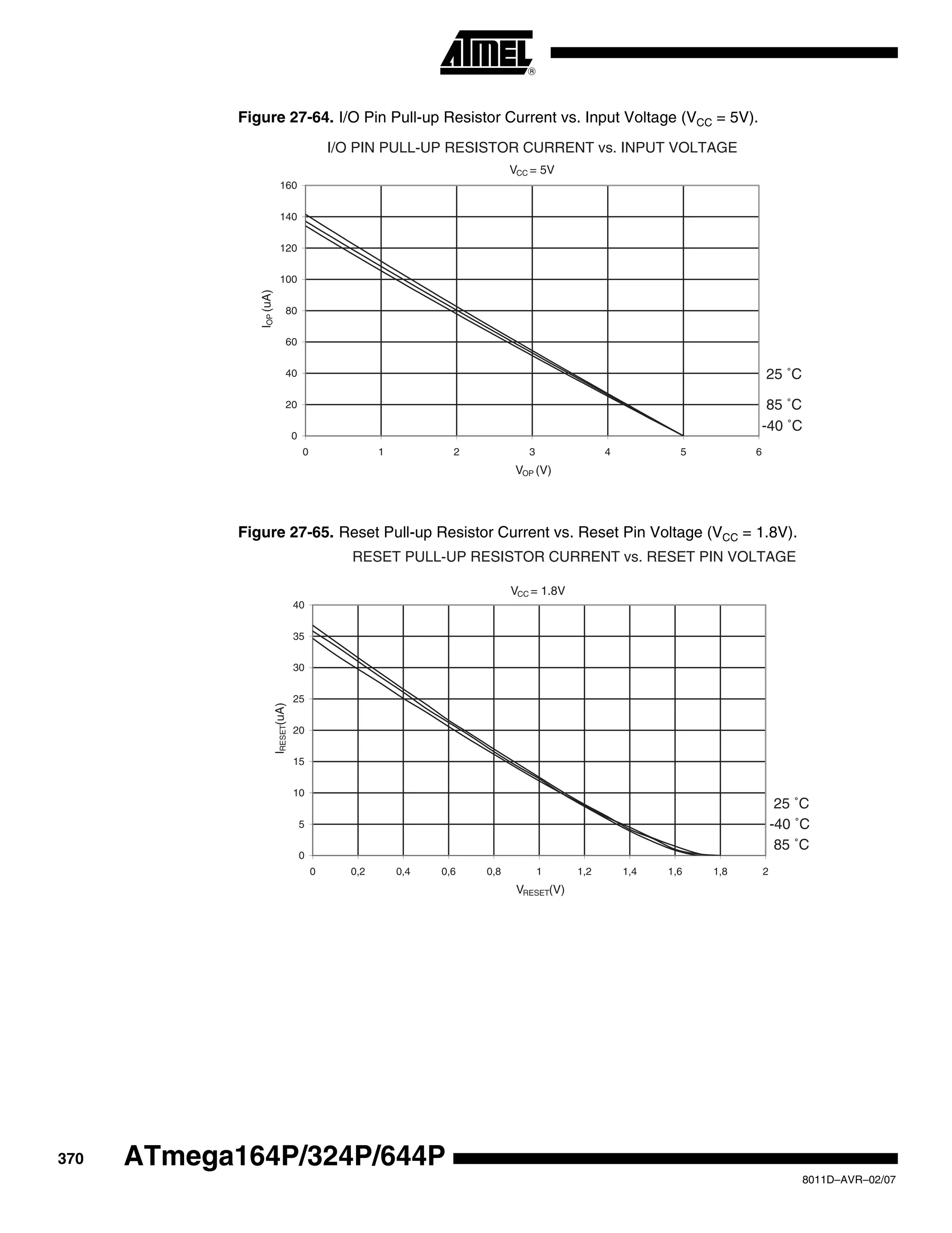 370
8011D–AVR–02/07
ATmega164P/324P/644P
Figure 27-64. I/O Pin Pull-up Resistor Current vs. Input Voltage (VCC = 5V).
Figure 27-65. Reset Pull-up Resistor Current vs. Reset Pin Voltage (VCC = 1.8V).
I/O PIN PULL-UP RESISTOR CURRENT vs. INPUT VOLTAGE
VCC = 5V
85 ˚C
25 ˚C
-40 ˚C
0
20
40
60
80
100
120
140
160
0 1 2 3 4 5 6
VOP (V)
IOP(uA)
RESET PULL-UP RESISTOR CURRENT vs. RESET PIN VOLTAGE
VCC = 1.8V
85 ˚C
25 ˚C
-40 ˚C
0
5
10
15
20
25
30
35
40
0 0,2 0,4 0,6 0,8 1 1,2 1,4 1,6 1,8 2
VRESET(V)
IRESET(uA)
 