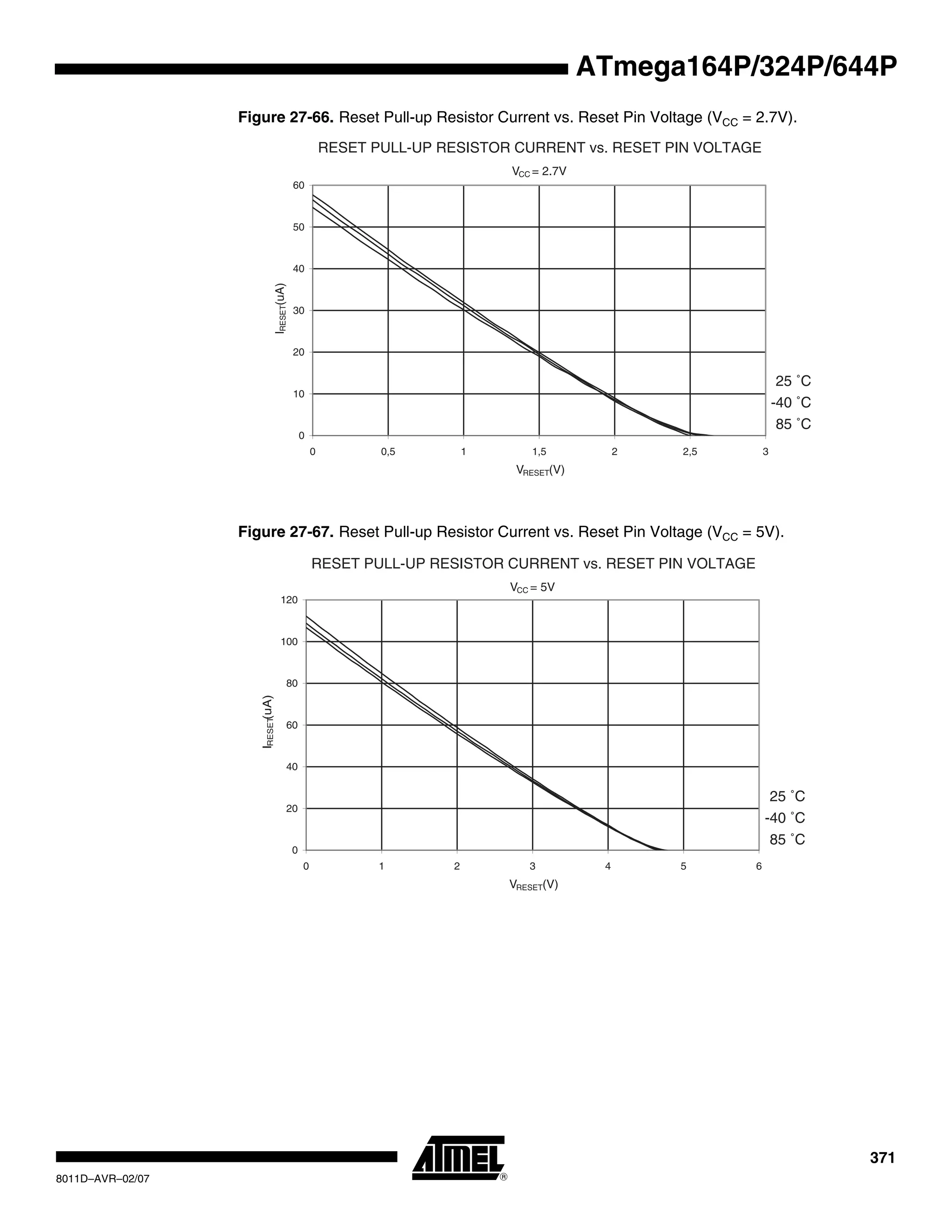 371
8011D–AVR–02/07
ATmega164P/324P/644P
Figure 27-66. Reset Pull-up Resistor Current vs. Reset Pin Voltage (VCC = 2.7V).
Figure 27-67. Reset Pull-up Resistor Current vs. Reset Pin Voltage (VCC = 5V).
RESET PULL-UP RESISTOR CURRENT vs. RESET PIN VOLTAGE
VCC = 2.7V
85 ˚C
25 ˚C
-40 ˚C
0
10
20
30
40
50
60
0 0,5 1 1,5 2 2,5 3
VRESET(V)
IRESET(uA)
RESET PULL-UP RESISTOR CURRENT vs. RESET PIN VOLTAGE
VCC = 5V
85 ˚C
25 ˚C
-40 ˚C
0
20
40
60
80
100
120
0 1 2 3 4 5 6
VRESET(V)
IRESET(uA)
 