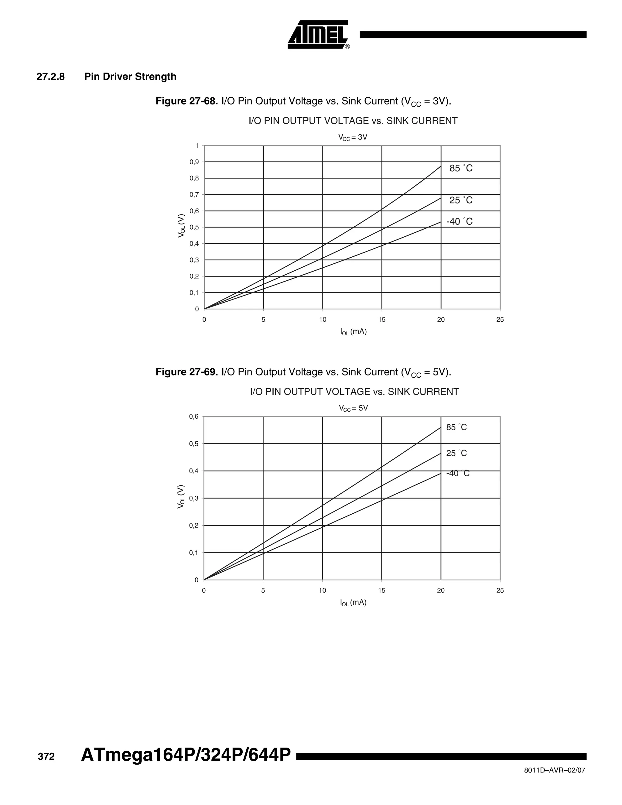 372
8011D–AVR–02/07
ATmega164P/324P/644P
27.2.8 Pin Driver Strength
Figure 27-68. I/O Pin Output Voltage vs. Sink Current (VCC = 3V).
Figure 27-69. I/O Pin Output Voltage vs. Sink Current (VCC = 5V).
I/O PIN OUTPUT VOLTAGE vs. SINK CURRENT
VCC = 3V
85 ˚C
25 ˚C
-40 ˚C
0
0,1
0,2
0,3
0,4
0,5
0,6
0,7
0,8
0,9
1
0 5 10 15 20 25
IOL (mA)
VOL(V)
I/O PIN OUTPUT VOLTAGE vs. SINK CURRENT
VCC = 5V
85 ˚C
25 ˚C
-40 ˚C
0
0,1
0,2
0,3
0,4
0,5
0,6
0 5 10 15 20 25
IOL (mA)
VOL(V)
 