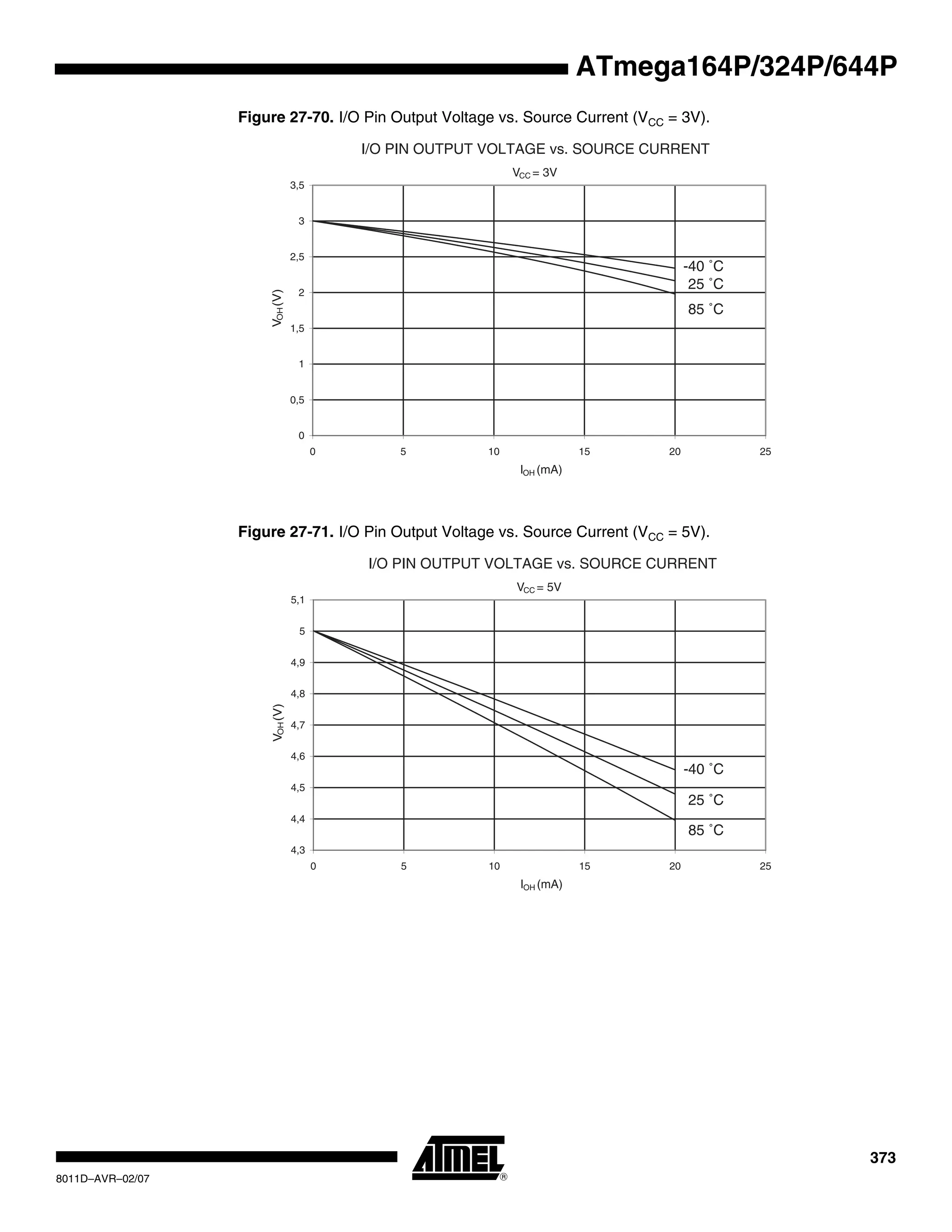 373
8011D–AVR–02/07
ATmega164P/324P/644P
Figure 27-70. I/O Pin Output Voltage vs. Source Current (VCC = 3V).
Figure 27-71. I/O Pin Output Voltage vs. Source Current (VCC = 5V).
I/O PIN OUTPUT VOLTAGE vs. SOURCE CURRENT
VCC = 3V
85 ˚C
25 ˚C
-40 ˚C
0
0,5
1
1,5
2
2,5
3
3,5
0 5 10 15 20 25
IOH (mA)
VOH(V)
I/O PIN OUTPUT VOLTAGE vs. SOURCE CURRENT
VCC = 5V
85 ˚C
25 ˚C
-40 ˚C
4,3
4,4
4,5
4,6
4,7
4,8
4,9
5
5,1
0 5 10 15 20 25
IOH (mA)
VOH(V)
 