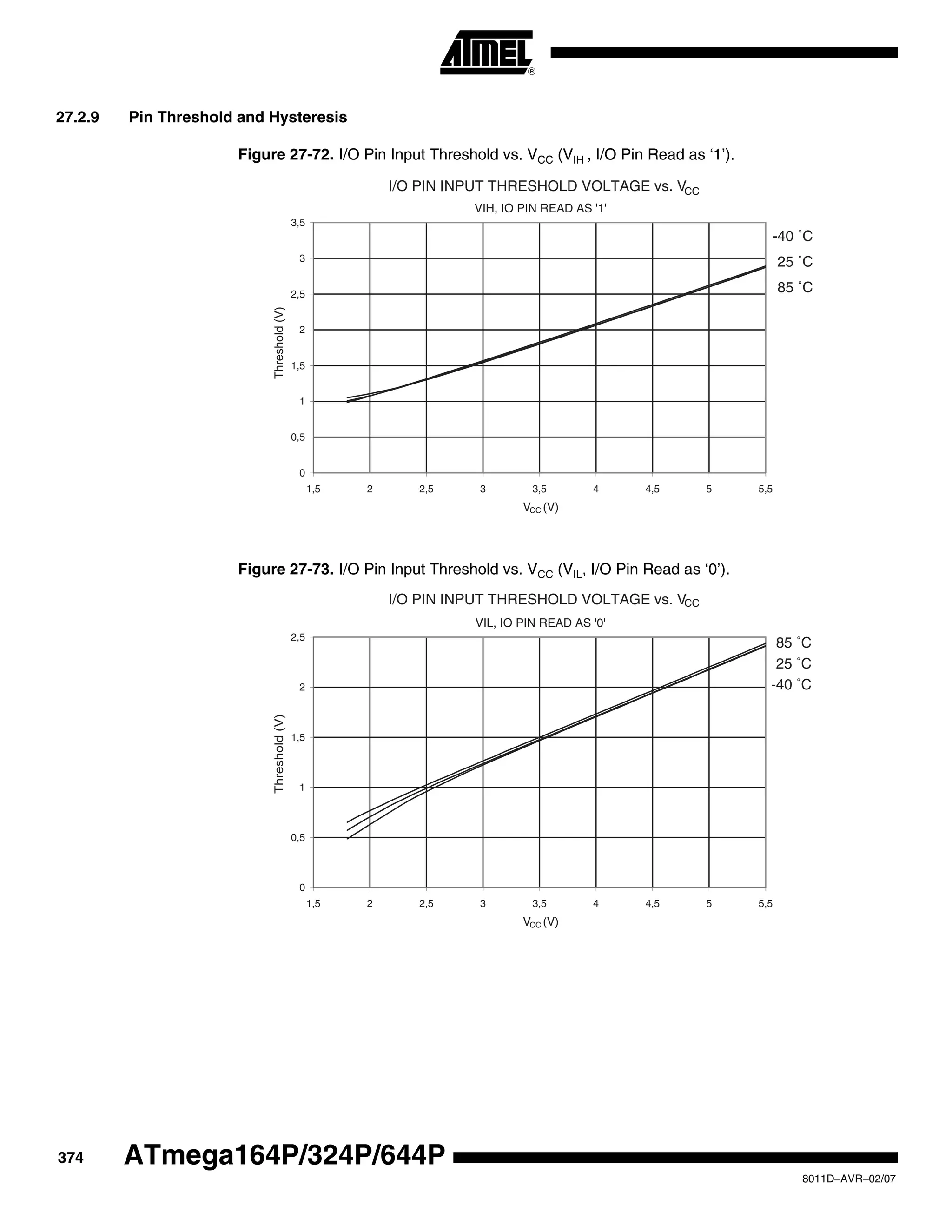 374
8011D–AVR–02/07
ATmega164P/324P/644P
27.2.9 Pin Threshold and Hysteresis
Figure 27-72. I/O Pin Input Threshold vs. VCC (VIH , I/O Pin Read as ‘1’).
Figure 27-73. I/O Pin Input Threshold vs. VCC (VIL, I/O Pin Read as ‘0’).
I/O PIN INPUT THRESHOLD VOLTAGE vs. VCC
VIH, IO PIN READ AS '1'
85 ˚C
25 ˚C
-40 ˚C
0
0,5
1
1,5
2
2,5
3
3,5
1,5 2 2,5 3 3,5 4 4,5 5 5,5
VCC (V)
Threshold(V)
I/O PIN INPUT THRESHOLD VOLTAGE vs. VCC
VIL, IO PIN READ AS '0'
85 ˚C
25 ˚C
-40 ˚C
0
0,5
1
1,5
2
2,5
1,5 2 2,5 3 3,5 4 4,5 5 5,5
VCC (V)
Threshold(V)
 