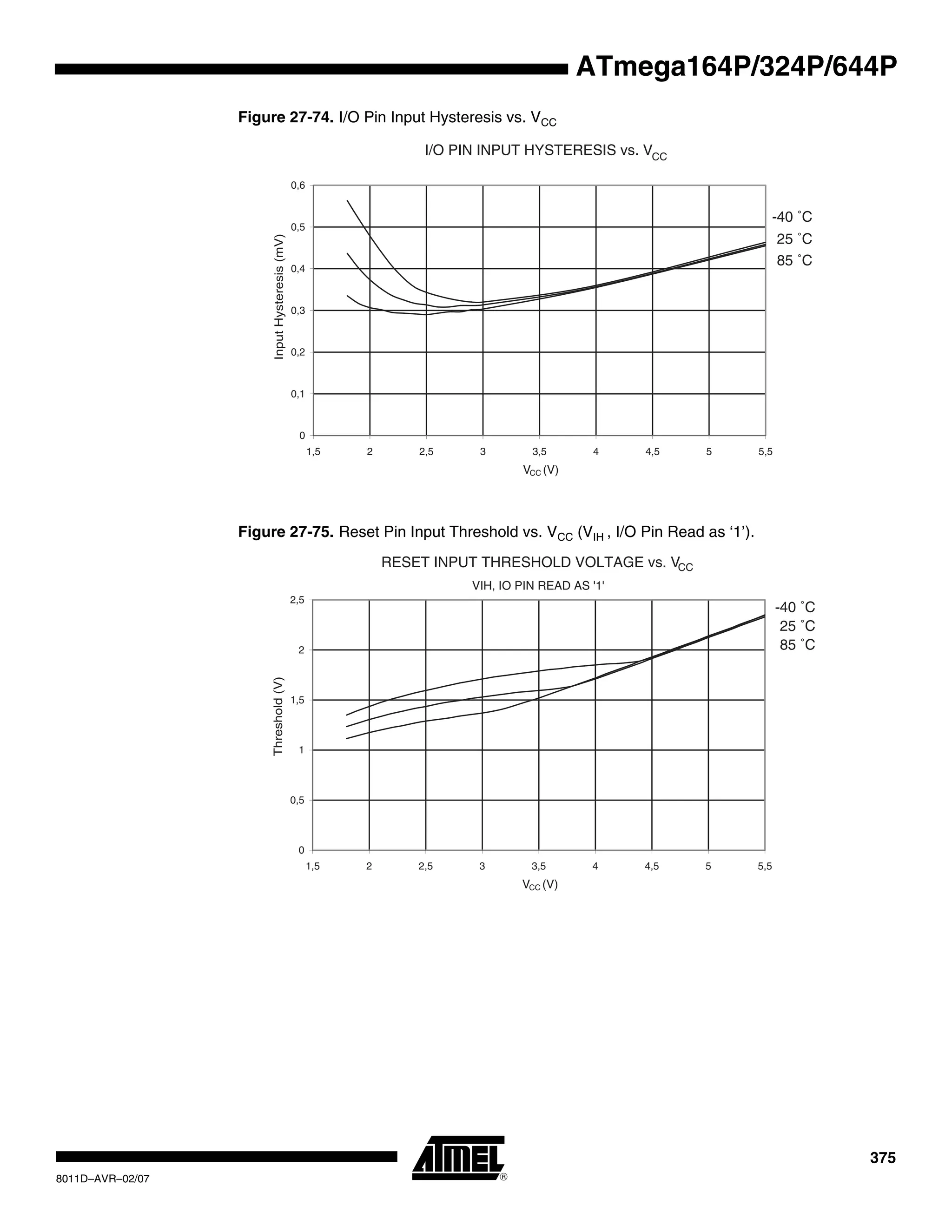 375
8011D–AVR–02/07
ATmega164P/324P/644P
Figure 27-74. I/O Pin Input Hysteresis vs. VCC
Figure 27-75. Reset Pin Input Threshold vs. VCC (VIH , I/O Pin Read as ‘1’).
I/O PIN INPUT HYSTERESIS vs. VCC
85 ˚C
25 ˚C
-40 ˚C
0
0,1
0,2
0,3
0,4
0,5
0,6
1,5 2 2,5 3 3,5 4 4,5 5 5,5
VCC (V)
InputHysteresis(mV)
RESET INPUT THRESHOLD VOLTAGE vs. VCC
VIH, IO PIN READ AS '1'
85 ˚C
25 ˚C
-40 ˚C
0
0,5
1
1,5
2
2,5
1,5 2 2,5 3 3,5 4 4,5 5 5,5
VCC (V)
Threshold(V)
 