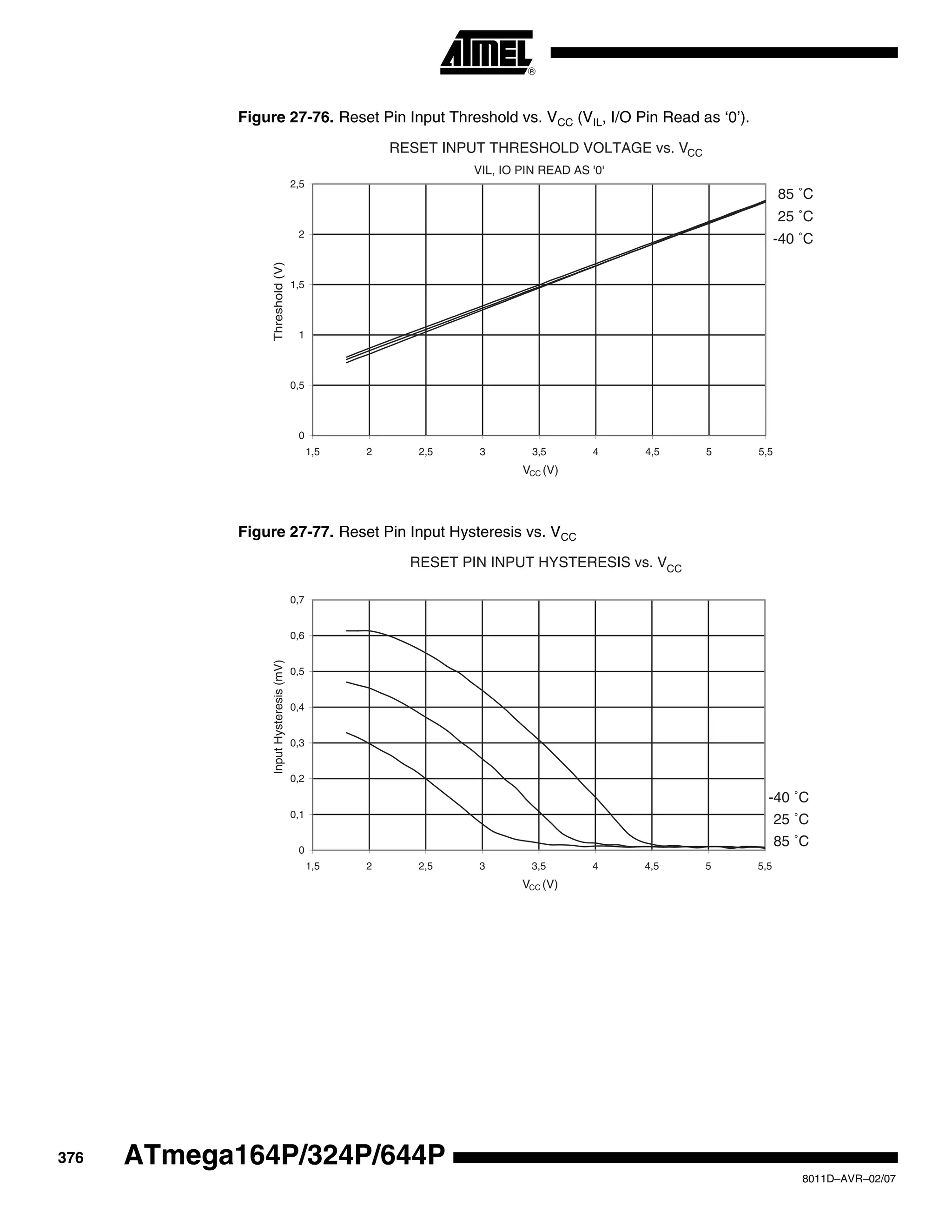 376
8011D–AVR–02/07
ATmega164P/324P/644P
Figure 27-76. Reset Pin Input Threshold vs. VCC (VIL, I/O Pin Read as ‘0’).
Figure 27-77. Reset Pin Input Hysteresis vs. VCC
RESET INPUT THRESHOLD VOLTAGE vs. VCC
VIL, IO PIN READ AS '0'
85 ˚C
25 ˚C
-40 ˚C
0
0,5
1
1,5
2
2,5
1,5 2 2,5 3 3,5 4 4,5 5 5,5
VCC (V)
Threshold(V)
RESET PIN INPUT HYSTERESIS vs. VCC
85 ˚C
25 ˚C
-40 ˚C
0
0,1
0,2
0,3
0,4
0,5
0,6
0,7
1,5 2 2,5 3 3,5 4 4,5 5 5,5
VCC (V)
InputHysteresis(mV)
 