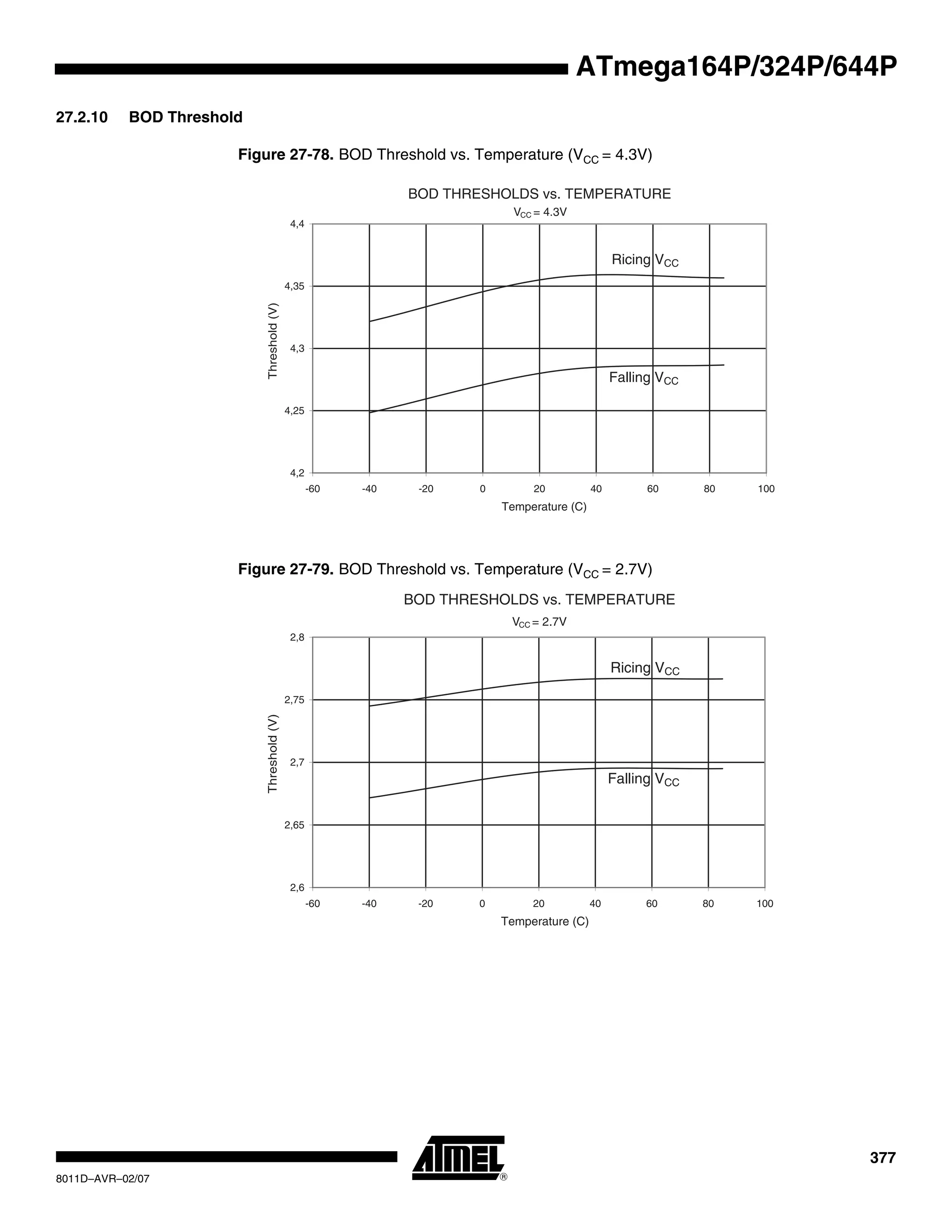 377
8011D–AVR–02/07
ATmega164P/324P/644P
27.2.10 BOD Threshold
Figure 27-78. BOD Threshold vs. Temperature (VCC = 4.3V)
Figure 27-79. BOD Threshold vs. Temperature (VCC = 2.7V)
BOD THRESHOLDS vs. TEMPERATURE
VCC = 4.3V
Ricing VCC
Falling VCC
4,2
4,25
4,3
4,35
4,4
-60 -40 -20 0 20 40 60 80 100
Temperature (C)
Threshold(V)
BOD THRESHOLDS vs. TEMPERATURE
VCC = 2.7V
Ricing VCC
Falling VCC
2,6
2,65
2,7
2,75
2,8
-60 -40 -20 0 20 40 60 80 100
Temperature (C)
Threshold(V)
 