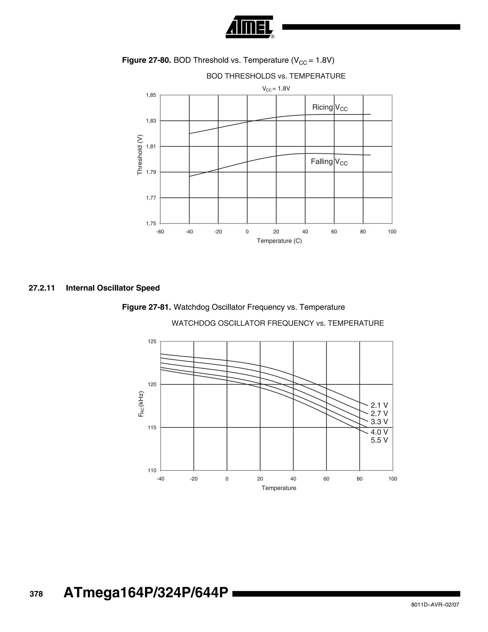 378
8011D–AVR–02/07
ATmega164P/324P/644P
Figure 27-80. BOD Threshold vs. Temperature (VCC = 1.8V)
27.2.11 Internal Oscillator Speed
Figure 27-81. Watchdog Oscillator Frequency vs. Temperature
BOD THRESHOLDS vs. TEMPERATURE
VCC = 1.8V
Ricing VCC
Falling VCC
1,75
1,77
1,79
1,81
1,83
1,85
-60 -40 -20 0 20 40 60 80 100
Temperature (C)
Threshold(V)
WATCHDOG OSCILLATOR FREQUENCY vs. TEMPERATURE
5.5 V
4.0 V
3.3 V
2.7 V
2.1 V
110
115
120
125
-40 -20 0 20 40 60 80 100
Temperature
FRC(kHz)
 