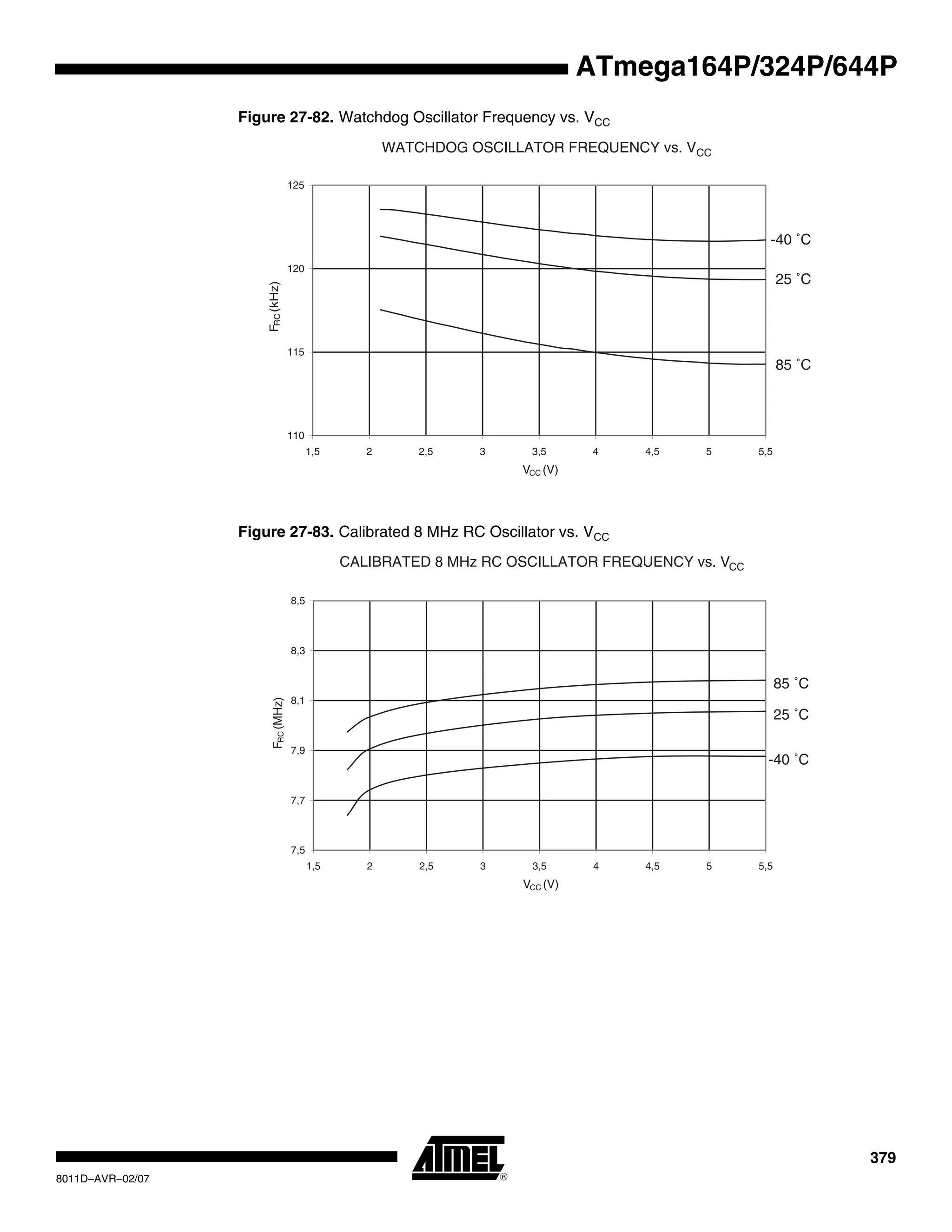 379
8011D–AVR–02/07
ATmega164P/324P/644P
Figure 27-82. Watchdog Oscillator Frequency vs. VCC
Figure 27-83. Calibrated 8 MHz RC Oscillator vs. VCC
WATCHDOG OSCILLATOR FREQUENCY vs. VCC
85 ˚C
25 ˚C
-40 ˚C
110
115
120
125
1,5 2 2,5 3 3,5 4 4,5 5 5,5
VCC (V)
FRC(kHz)
CALIBRATED 8 MHz RC OSCILLATOR FREQUENCY vs. VCC
85 ˚C
25 ˚C
-40 ˚C
7,5
7,7
7,9
8,1
8,3
8,5
1,5 2 2,5 3 3,5 4 4,5 5 5,5
VCC (V)
FRC(MHz)
 