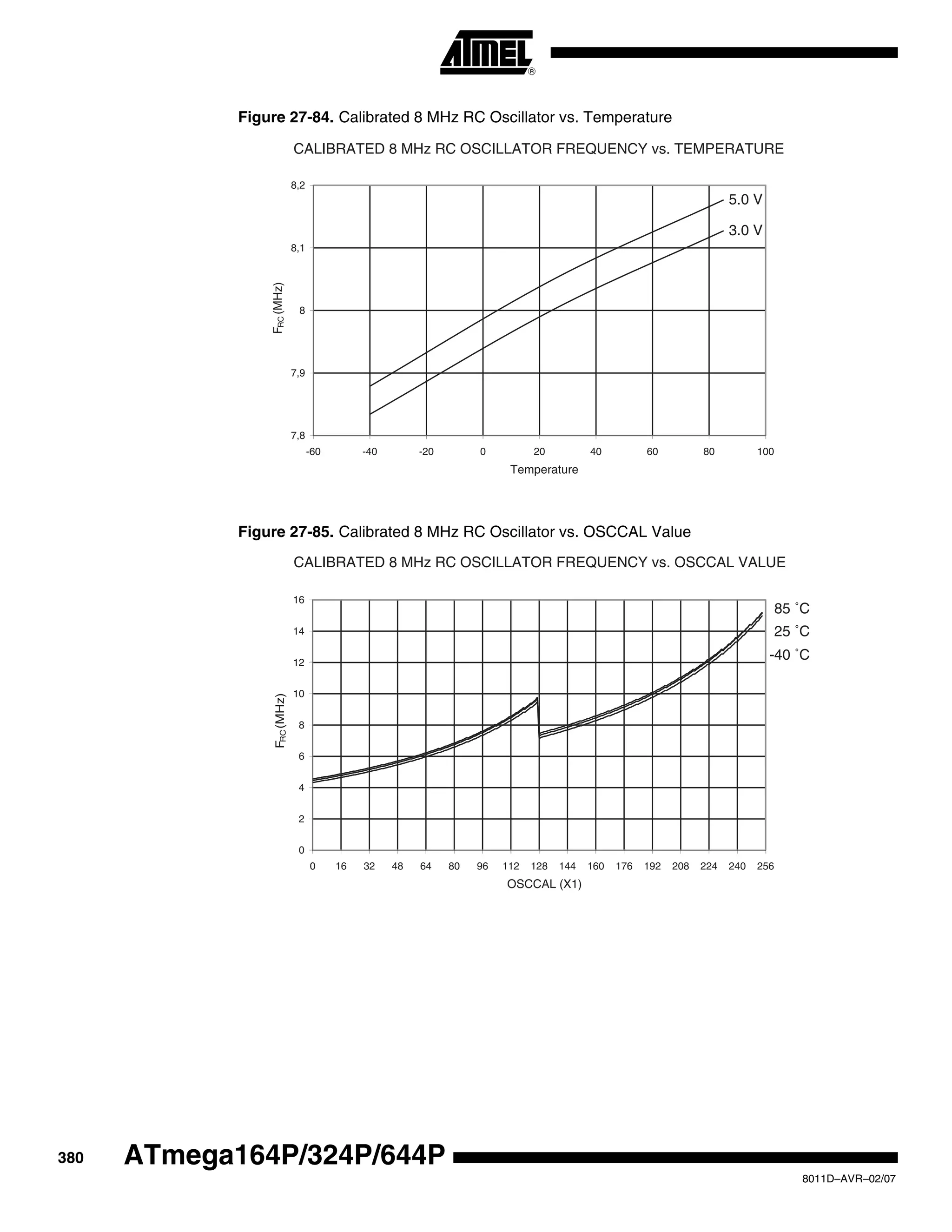 380
8011D–AVR–02/07
ATmega164P/324P/644P
Figure 27-84. Calibrated 8 MHz RC Oscillator vs. Temperature
Figure 27-85. Calibrated 8 MHz RC Oscillator vs. OSCCAL Value
CALIBRATED 8 MHz RC OSCILLATOR FREQUENCY vs. TEMPERATURE
5.0 V
3.0 V
7,8
7,9
8
8,1
8,2
-60 -40 -20 0 20 40 60 80 100
Temperature
FRC(MHz)
CALIBRATED 8 MHz RC OSCILLATOR FREQUENCY vs. OSCCAL VALUE
85 ˚C
25 ˚C
-40 ˚C
0
2
4
6
8
10
12
14
16
0 16 32 48 64 80 96 112 128 144 160 176 192 208 224 240 256
OSCCAL (X1)
FRC(MHz)
 