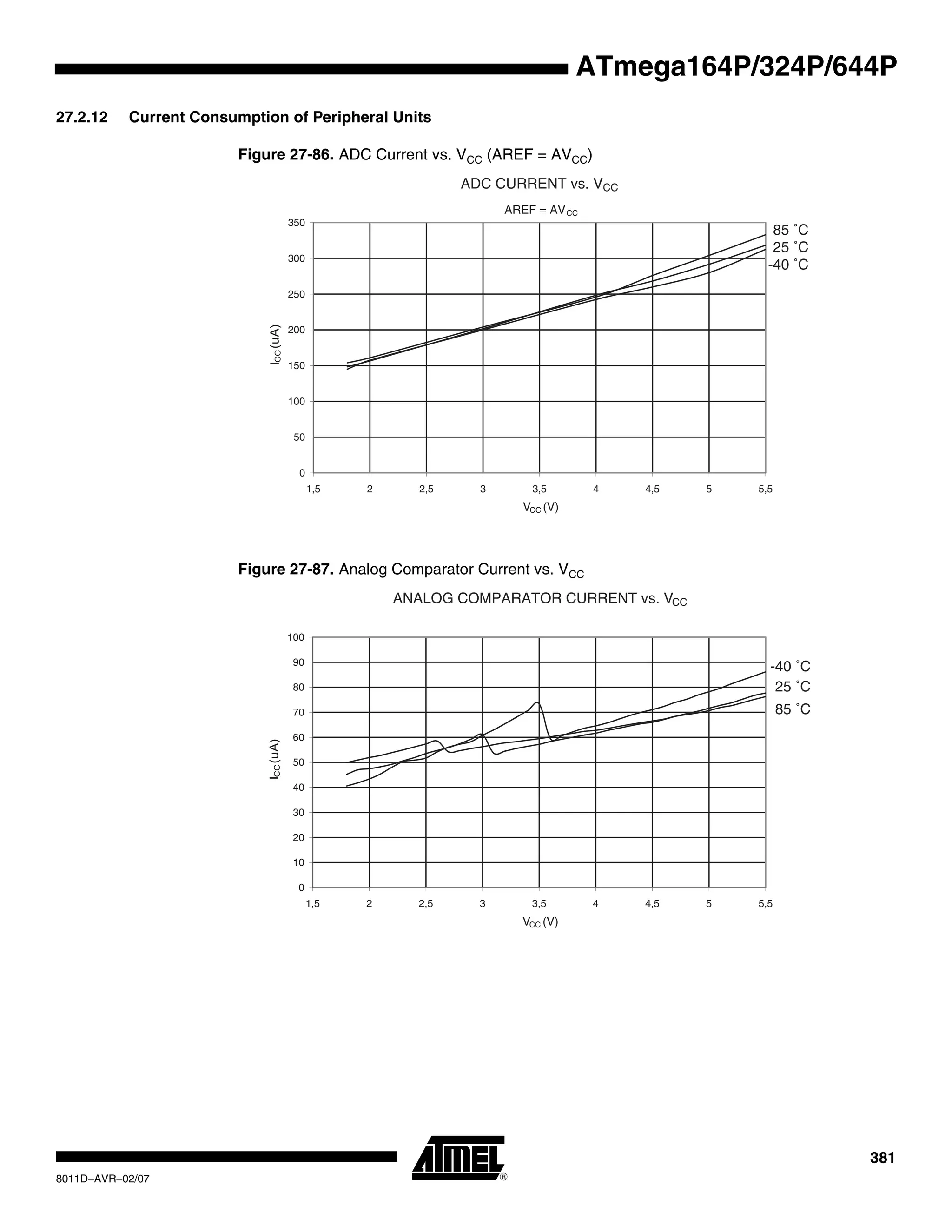 381
8011D–AVR–02/07
ATmega164P/324P/644P
27.2.12 Current Consumption of Peripheral Units
Figure 27-86. ADC Current vs. VCC (AREF = AVCC)
Figure 27-87. Analog Comparator Current vs. VCC
ADC CURRENT vs. VCC
AREF = AVCC
85 ˚C
25 ˚C
-40 ˚C
0
50
100
150
200
250
300
350
1,5 2 2,5 3 3,5 4 4,5 5 5,5
VCC (V)
ICC(uA)
ANALOG COMPARATOR CURRENT vs. VCC
85 ˚C
25 ˚C
-40 ˚C
0
10
20
30
40
50
60
70
80
90
100
1,5 2 2,5 3 3,5 4 4,5 5 5,5
VCC (V)
ICC(uA)
 