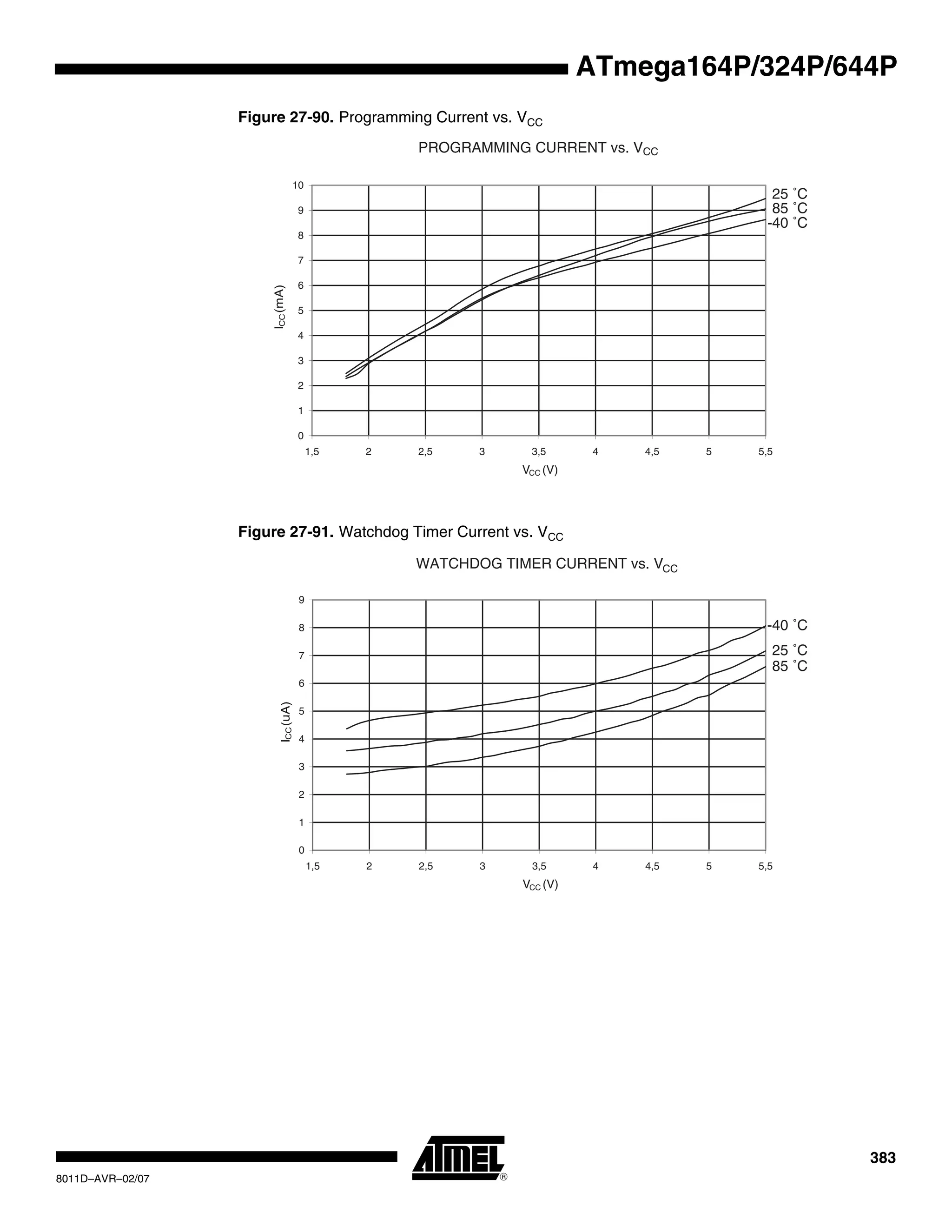 383
8011D–AVR–02/07
ATmega164P/324P/644P
Figure 27-90. Programming Current vs. VCC
Figure 27-91. Watchdog Timer Current vs. VCC
PROGRAMMING CURRENT vs. VCC
85 ˚C
25 ˚C
-40 ˚C
0
1
2
3
4
5
6
7
8
9
10
1,5 2 2,5 3 3,5 4 4,5 5 5,5
VCC (V)
ICC(mA)
WATCHDOG TIMER CURRENT vs. VCC
85 ˚C
25 ˚C
-40 ˚C
0
1
2
3
4
5
6
7
8
9
1,5 2 2,5 3 3,5 4 4,5 5 5,5
VCC (V)
ICC(uA)
 