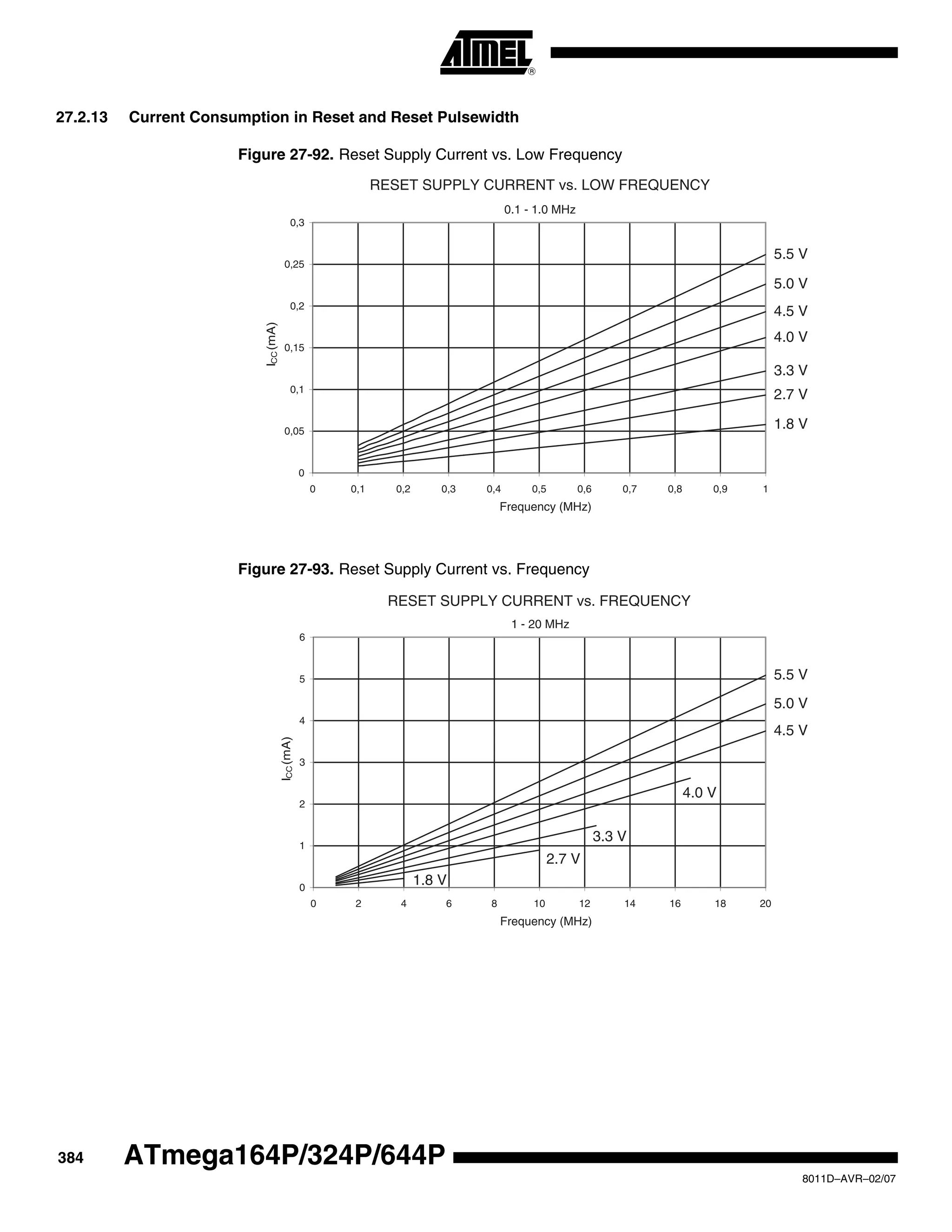 384
8011D–AVR–02/07
ATmega164P/324P/644P
27.2.13 Current Consumption in Reset and Reset Pulsewidth
Figure 27-92. Reset Supply Current vs. Low Frequency
Figure 27-93. Reset Supply Current vs. Frequency
RESET SUPPLY CURRENT vs. LOW FREQUENCY
0.1 - 1.0 MHz
5.5 V
5.0 V
4.5 V
4.0 V
3.3 V
2.7 V
1.8 V
0
0,05
0,1
0,15
0,2
0,25
0,3
0 0,1 0,2 0,3 0,4 0,5 0,6 0,7 0,8 0,9 1
Frequency (MHz)
ICC(mA)
RESET SUPPLY CURRENT vs. FREQUENCY
1 - 20 MHz
5.5 V
5.0 V
4.5 V
0
1
2
3
4
5
6
0 2 4 6 8 10 12 14 16 18 20
Frequency (MHz)
ICC(mA)
1.8 V
2.7 V
3.3 V
4.0 V
 