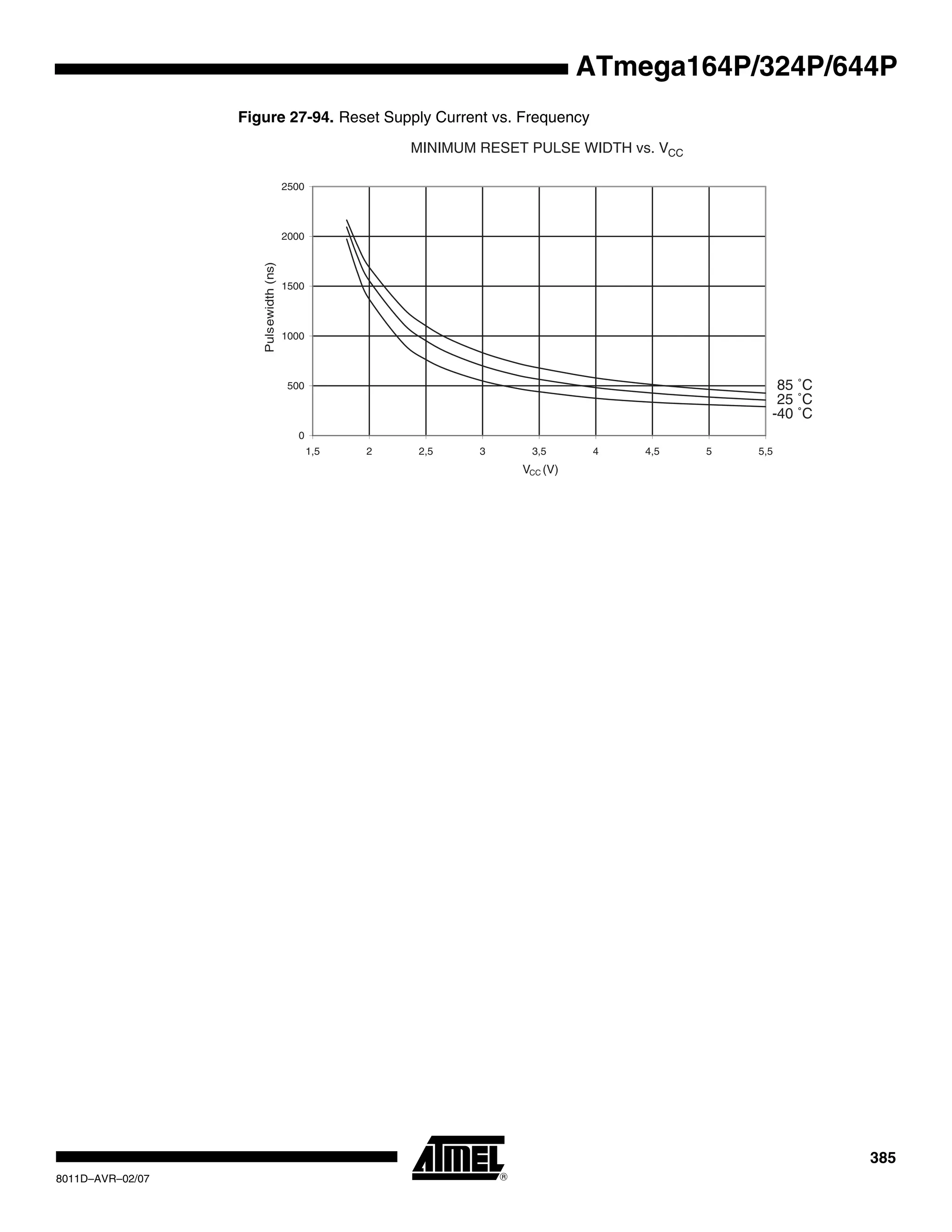 385
8011D–AVR–02/07
ATmega164P/324P/644P
Figure 27-94. Reset Supply Current vs. Frequency
MINIMUM RESET PULSE WIDTH vs. VCC
85 ˚C
25 ˚C
-40 ˚C
0
500
1000
1500
2000
2500
1,5 2 2,5 3 3,5 4 4,5 5 5,5
VCC (V)
Pulsewidth(ns)
 