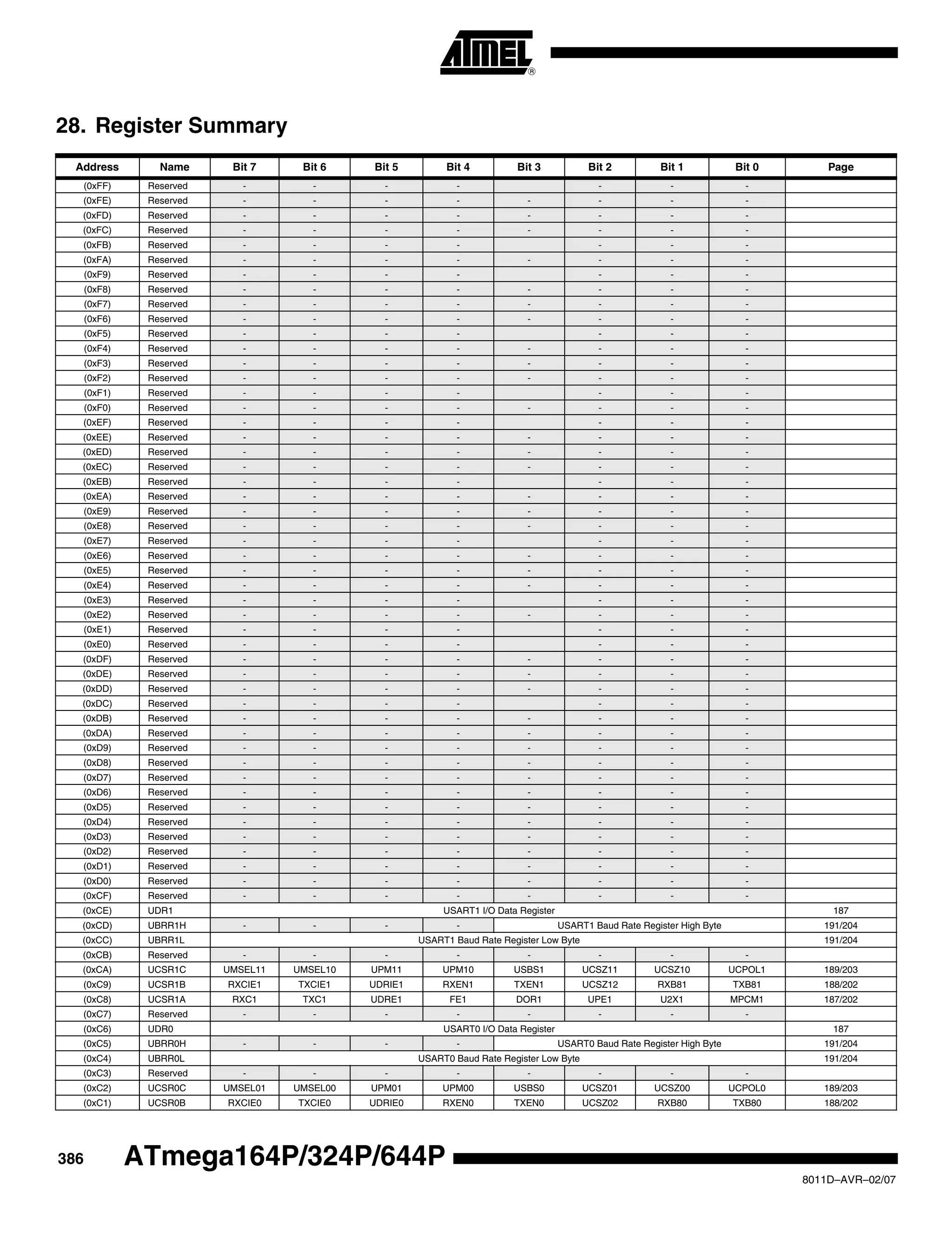 386
8011D–AVR–02/07
ATmega164P/324P/644P
28. Register Summary
Address Name Bit 7 Bit 6 Bit 5 Bit 4 Bit 3 Bit 2 Bit 1 Bit 0 Page
(0xFF) Reserved - - - - - - -
(0xFE) Reserved - - - - - - - -
(0xFD) Reserved - - - - - - - -
(0xFC) Reserved - - - - - - - -
(0xFB) Reserved - - - - - - -
(0xFA) Reserved - - - - - - - -
(0xF9) Reserved - - - - - - -
(0xF8) Reserved - - - - - - - -
(0xF7) Reserved - - - - - - - -
(0xF6) Reserved - - - - - - - -
(0xF5) Reserved - - - - - - -
(0xF4) Reserved - - - - - - - -
(0xF3) Reserved - - - - - - - -
(0xF2) Reserved - - - - - - - -
(0xF1) Reserved - - - - - - -
(0xF0) Reserved - - - - - - - -
(0xEF) Reserved - - - - - - -
(0xEE) Reserved - - - - - - - -
(0xED) Reserved - - - - - - - -
(0xEC) Reserved - - - - - - - -
(0xEB) Reserved - - - - - - -
(0xEA) Reserved - - - - - - - -
(0xE9) Reserved - - - - - - - -
(0xE8) Reserved - - - - - - - -
(0xE7) Reserved - - - - - - -
(0xE6) Reserved - - - - - - - -
(0xE5) Reserved - - - - - - - -
(0xE4) Reserved - - - - - - - -
(0xE3) Reserved - - - - - - -
(0xE2) Reserved - - - - - - - -
(0xE1) Reserved - - - - - - -
(0xE0) Reserved - - - - - - -
(0xDF) Reserved - - - - - - - -
(0xDE) Reserved - - - - - - - -
(0xDD) Reserved - - - - - - - -
(0xDC) Reserved - - - - - - -
(0xDB) Reserved - - - - - - - -
(0xDA) Reserved - - - - - - - -
(0xD9) Reserved - - - - - - - -
(0xD8) Reserved - - - - - - - -
(0xD7) Reserved - - - - - - - -
(0xD6) Reserved - - - - - - - -
(0xD5) Reserved - - - - - - - -
(0xD4) Reserved - - - - - - - -
(0xD3) Reserved - - - - - - - -
(0xD2) Reserved - - - - - - - -
(0xD1) Reserved - - - - - - - -
(0xD0) Reserved - - - - - - - -
(0xCF) Reserved - - - - - - - -
(0xCE) UDR1 USART1 I/O Data Register 187
(0xCD) UBRR1H - - - - USART1 Baud Rate Register High Byte 191/204
(0xCC) UBRR1L USART1 Baud Rate Register Low Byte 191/204
(0xCB) Reserved - - - - - - - -
(0xCA) UCSR1C UMSEL11 UMSEL10 UPM11 UPM10 USBS1 UCSZ11 UCSZ10 UCPOL1 189/203
(0xC9) UCSR1B RXCIE1 TXCIE1 UDRIE1 RXEN1 TXEN1 UCSZ12 RXB81 TXB81 188/202
(0xC8) UCSR1A RXC1 TXC1 UDRE1 FE1 DOR1 UPE1 U2X1 MPCM1 187/202
(0xC7) Reserved - - - - - - - -
(0xC6) UDR0 USART0 I/O Data Register 187
(0xC5) UBRR0H - - - - USART0 Baud Rate Register High Byte 191/204
(0xC4) UBRR0L USART0 Baud Rate Register Low Byte 191/204
(0xC3) Reserved - - - - - - - -
(0xC2) UCSR0C UMSEL01 UMSEL00 UPM01 UPM00 USBS0 UCSZ01 UCSZ00 UCPOL0 189/203
(0xC1) UCSR0B RXCIE0 TXCIE0 UDRIE0 RXEN0 TXEN0 UCSZ02 RXB80 TXB80 188/202
 