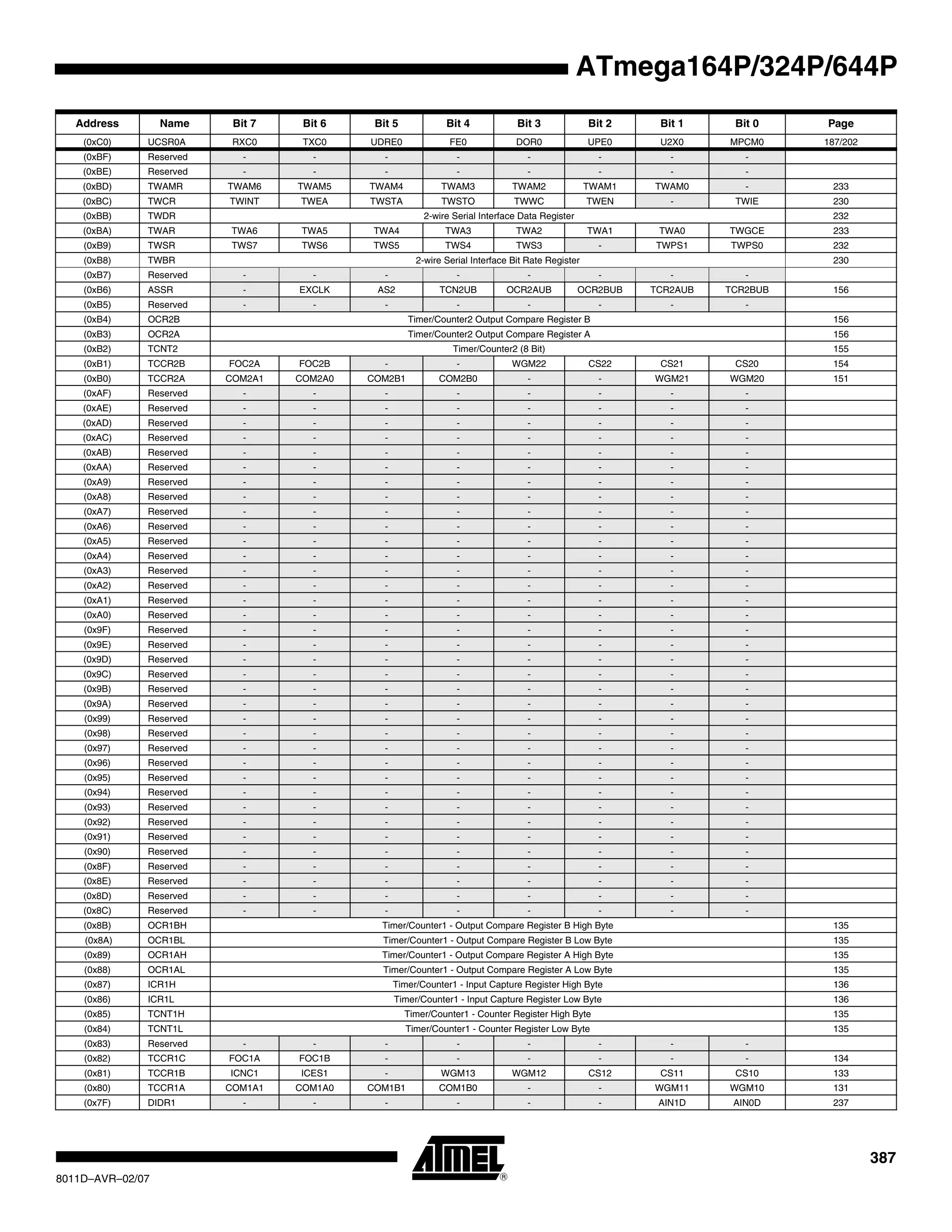 387
8011D–AVR–02/07
ATmega164P/324P/644P
(0xC0) UCSR0A RXC0 TXC0 UDRE0 FE0 DOR0 UPE0 U2X0 MPCM0 187/202
(0xBF) Reserved - - - - - - - -
(0xBE) Reserved - - - - - - - -
(0xBD) TWAMR TWAM6 TWAM5 TWAM4 TWAM3 TWAM2 TWAM1 TWAM0 - 233
(0xBC) TWCR TWINT TWEA TWSTA TWSTO TWWC TWEN - TWIE 230
(0xBB) TWDR 2-wire Serial Interface Data Register 232
(0xBA) TWAR TWA6 TWA5 TWA4 TWA3 TWA2 TWA1 TWA0 TWGCE 233
(0xB9) TWSR TWS7 TWS6 TWS5 TWS4 TWS3 - TWPS1 TWPS0 232
(0xB8) TWBR 2-wire Serial Interface Bit Rate Register 230
(0xB7) Reserved - - - - - - - -
(0xB6) ASSR - EXCLK AS2 TCN2UB OCR2AUB OCR2BUB TCR2AUB TCR2BUB 156
(0xB5) Reserved - - - - - - - -
(0xB4) OCR2B Timer/Counter2 Output Compare Register B 156
(0xB3) OCR2A Timer/Counter2 Output Compare Register A 156
(0xB2) TCNT2 Timer/Counter2 (8 Bit) 155
(0xB1) TCCR2B FOC2A FOC2B - - WGM22 CS22 CS21 CS20 154
(0xB0) TCCR2A COM2A1 COM2A0 COM2B1 COM2B0 - - WGM21 WGM20 151
(0xAF) Reserved - - - - - - - -
(0xAE) Reserved - - - - - - - -
(0xAD) Reserved - - - - - - - -
(0xAC) Reserved - - - - - - - -
(0xAB) Reserved - - - - - - - -
(0xAA) Reserved - - - - - - - -
(0xA9) Reserved - - - - - - - -
(0xA8) Reserved - - - - - - - -
(0xA7) Reserved - - - - - - - -
(0xA6) Reserved - - - - - - - -
(0xA5) Reserved - - - - - - - -
(0xA4) Reserved - - - - - - - -
(0xA3) Reserved - - - - - - - -
(0xA2) Reserved - - - - - - - -
(0xA1) Reserved - - - - - - - -
(0xA0) Reserved - - - - - - - -
(0x9F) Reserved - - - - - - - -
(0x9E) Reserved - - - - - - - -
(0x9D) Reserved - - - - - - - -
(0x9C) Reserved - - - - - - - -
(0x9B) Reserved - - - - - - - -
(0x9A) Reserved - - - - - - - -
(0x99) Reserved - - - - - - - -
(0x98) Reserved - - - - - - - -
(0x97) Reserved - - - - - - - -
(0x96) Reserved - - - - - - - -
(0x95) Reserved - - - - - - - -
(0x94) Reserved - - - - - - - -
(0x93) Reserved - - - - - - - -
(0x92) Reserved - - - - - - - -
(0x91) Reserved - - - - - - - -
(0x90) Reserved - - - - - - - -
(0x8F) Reserved - - - - - - - -
(0x8E) Reserved - - - - - - - -
(0x8D) Reserved - - - - - - - -
(0x8C) Reserved - - - - - - - -
(0x8B) OCR1BH Timer/Counter1 - Output Compare Register B High Byte 135
(0x8A) OCR1BL Timer/Counter1 - Output Compare Register B Low Byte 135
(0x89) OCR1AH Timer/Counter1 - Output Compare Register A High Byte 135
(0x88) OCR1AL Timer/Counter1 - Output Compare Register A Low Byte 135
(0x87) ICR1H Timer/Counter1 - Input Capture Register High Byte 136
(0x86) ICR1L Timer/Counter1 - Input Capture Register Low Byte 136
(0x85) TCNT1H Timer/Counter1 - Counter Register High Byte 135
(0x84) TCNT1L Timer/Counter1 - Counter Register Low Byte 135
(0x83) Reserved - - - - - - - -
(0x82) TCCR1C FOC1A FOC1B - - - - - - 134
(0x81) TCCR1B ICNC1 ICES1 - WGM13 WGM12 CS12 CS11 CS10 133
(0x80) TCCR1A COM1A1 COM1A0 COM1B1 COM1B0 - - WGM11 WGM10 131
(0x7F) DIDR1 - - - - - - AIN1D AIN0D 237
Address Name Bit 7 Bit 6 Bit 5 Bit 4 Bit 3 Bit 2 Bit 1 Bit 0 Page
 