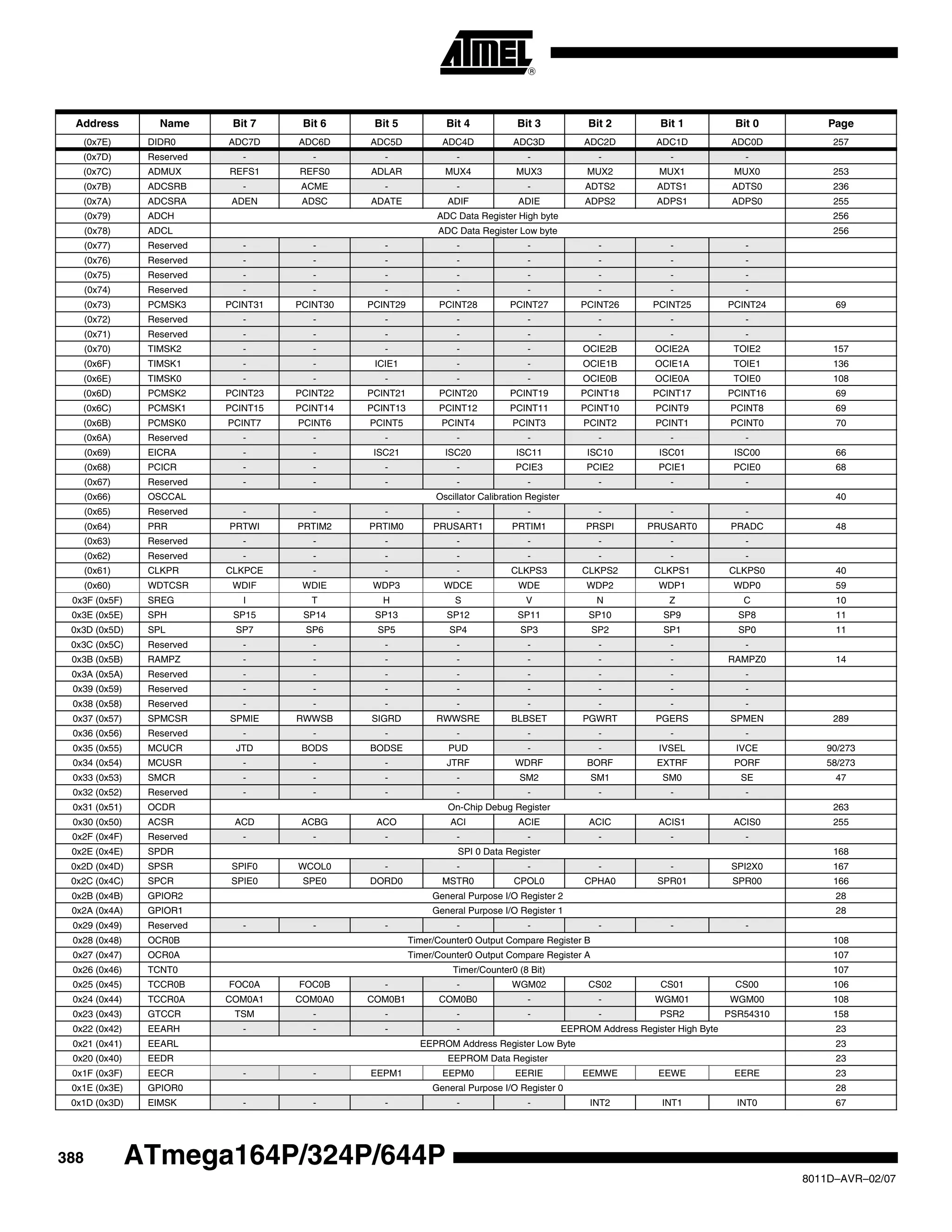 388
8011D–AVR–02/07
ATmega164P/324P/644P
(0x7E) DIDR0 ADC7D ADC6D ADC5D ADC4D ADC3D ADC2D ADC1D ADC0D 257
(0x7D) Reserved - - - - - - - -
(0x7C) ADMUX REFS1 REFS0 ADLAR MUX4 MUX3 MUX2 MUX1 MUX0 253
(0x7B) ADCSRB - ACME - - - ADTS2 ADTS1 ADTS0 236
(0x7A) ADCSRA ADEN ADSC ADATE ADIF ADIE ADPS2 ADPS1 ADPS0 255
(0x79) ADCH ADC Data Register High byte 256
(0x78) ADCL ADC Data Register Low byte 256
(0x77) Reserved - - - - - - - -
(0x76) Reserved - - - - - - - -
(0x75) Reserved - - - - - - - -
(0x74) Reserved - - - - - - - -
(0x73) PCMSK3 PCINT31 PCINT30 PCINT29 PCINT28 PCINT27 PCINT26 PCINT25 PCINT24 69
(0x72) Reserved - - - - - - - -
(0x71) Reserved - - - - - - - -
(0x70) TIMSK2 - - - - - OCIE2B OCIE2A TOIE2 157
(0x6F) TIMSK1 - - ICIE1 - - OCIE1B OCIE1A TOIE1 136
(0x6E) TIMSK0 - - - - - OCIE0B OCIE0A TOIE0 108
(0x6D) PCMSK2 PCINT23 PCINT22 PCINT21 PCINT20 PCINT19 PCINT18 PCINT17 PCINT16 69
(0x6C) PCMSK1 PCINT15 PCINT14 PCINT13 PCINT12 PCINT11 PCINT10 PCINT9 PCINT8 69
(0x6B) PCMSK0 PCINT7 PCINT6 PCINT5 PCINT4 PCINT3 PCINT2 PCINT1 PCINT0 70
(0x6A) Reserved - - - - - - - -
(0x69) EICRA - - ISC21 ISC20 ISC11 ISC10 ISC01 ISC00 66
(0x68) PCICR - - - - PCIE3 PCIE2 PCIE1 PCIE0 68
(0x67) Reserved - - - - - - - -
(0x66) OSCCAL Oscillator Calibration Register 40
(0x65) Reserved - - - - - - - -
(0x64) PRR PRTWI PRTIM2 PRTIM0 PRUSART1 PRTIM1 PRSPI PRUSART0 PRADC 48
(0x63) Reserved - - - - - - - -
(0x62) Reserved - - - - - - - -
(0x61) CLKPR CLKPCE - - - CLKPS3 CLKPS2 CLKPS1 CLKPS0 40
(0x60) WDTCSR WDIF WDIE WDP3 WDCE WDE WDP2 WDP1 WDP0 59
0x3F (0x5F) SREG I T H S V N Z C 10
0x3E (0x5E) SPH SP15 SP14 SP13 SP12 SP11 SP10 SP9 SP8 11
0x3D (0x5D) SPL SP7 SP6 SP5 SP4 SP3 SP2 SP1 SP0 11
0x3C (0x5C) Reserved - - - - - - - -
0x3B (0x5B) RAMPZ - - - - - - - RAMPZ0 14
0x3A (0x5A) Reserved - - - - - - - -
0x39 (0x59) Reserved - - - - - - - -
0x38 (0x58) Reserved - - - - - - - -
0x37 (0x57) SPMCSR SPMIE RWWSB SIGRD RWWSRE BLBSET PGWRT PGERS SPMEN 289
0x36 (0x56) Reserved - - - - - - - -
0x35 (0x55) MCUCR JTD BODS BODSE PUD - - IVSEL IVCE 90/273
0x34 (0x54) MCUSR - - - JTRF WDRF BORF EXTRF PORF 58/273
0x33 (0x53) SMCR - - - - SM2 SM1 SM0 SE 47
0x32 (0x52) Reserved - - - - - - - -
0x31 (0x51) OCDR On-Chip Debug Register 263
0x30 (0x50) ACSR ACD ACBG ACO ACI ACIE ACIC ACIS1 ACIS0 255
0x2F (0x4F) Reserved - - - - - - - -
0x2E (0x4E) SPDR SPI 0 Data Register 168
0x2D (0x4D) SPSR SPIF0 WCOL0 - - - - - SPI2X0 167
0x2C (0x4C) SPCR SPIE0 SPE0 DORD0 MSTR0 CPOL0 CPHA0 SPR01 SPR00 166
0x2B (0x4B) GPIOR2 General Purpose I/O Register 2 28
0x2A (0x4A) GPIOR1 General Purpose I/O Register 1 28
0x29 (0x49) Reserved - - - - - - - -
0x28 (0x48) OCR0B Timer/Counter0 Output Compare Register B 108
0x27 (0x47) OCR0A Timer/Counter0 Output Compare Register A 107
0x26 (0x46) TCNT0 Timer/Counter0 (8 Bit) 107
0x25 (0x45) TCCR0B FOC0A FOC0B - - WGM02 CS02 CS01 CS00 106
0x24 (0x44) TCCR0A COM0A1 COM0A0 COM0B1 COM0B0 - - WGM01 WGM00 108
0x23 (0x43) GTCCR TSM - - - - - PSR2 PSR54310 158
0x22 (0x42) EEARH - - - - EEPROM Address Register High Byte 23
0x21 (0x41) EEARL EEPROM Address Register Low Byte 23
0x20 (0x40) EEDR EEPROM Data Register 23
0x1F (0x3F) EECR - - EEPM1 EEPM0 EERIE EEMWE EEWE EERE 23
0x1E (0x3E) GPIOR0 General Purpose I/O Register 0 28
0x1D (0x3D) EIMSK - - - - - INT2 INT1 INT0 67
Address Name Bit 7 Bit 6 Bit 5 Bit 4 Bit 3 Bit 2 Bit 1 Bit 0 Page
 