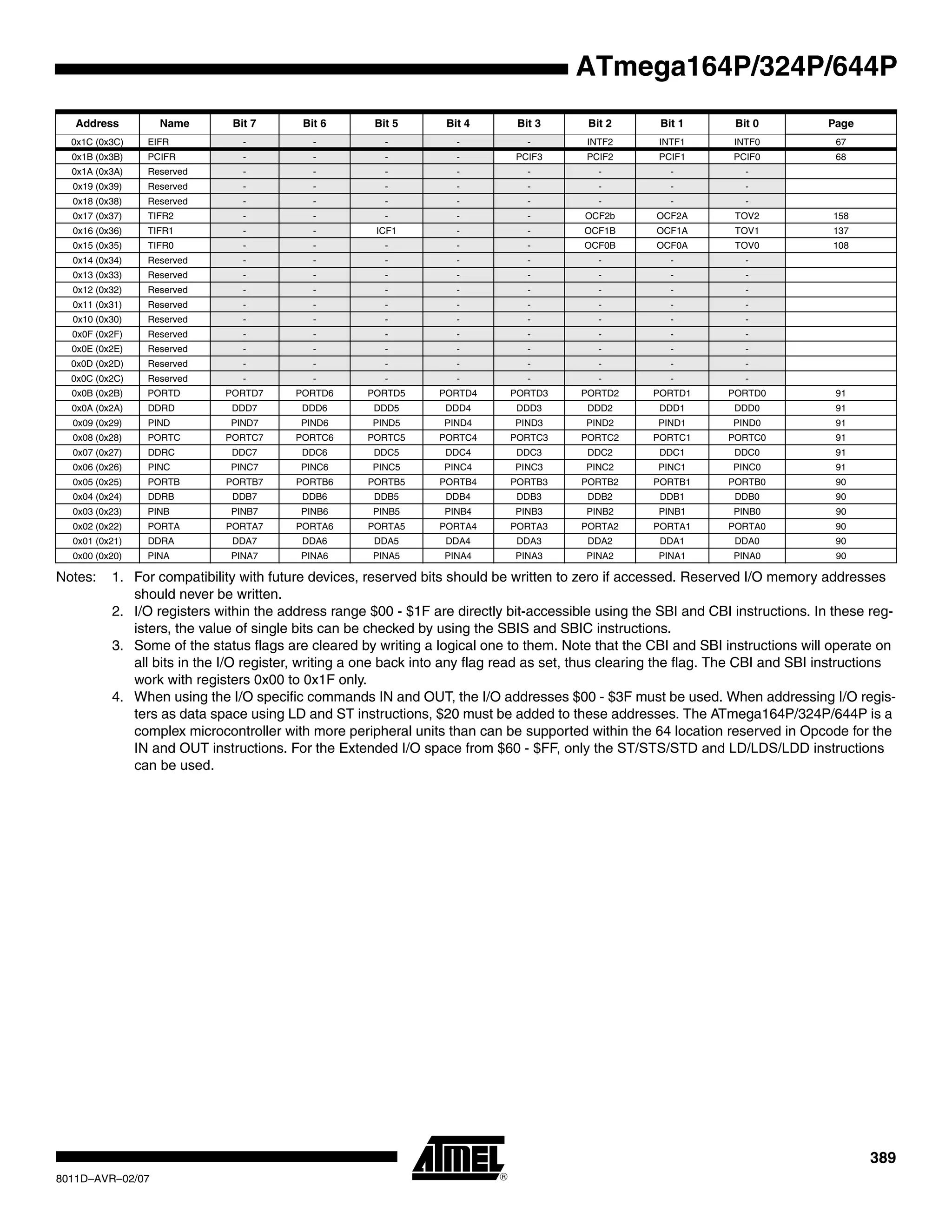 389
8011D–AVR–02/07
ATmega164P/324P/644P
Notes: 1. For compatibility with future devices, reserved bits should be written to zero if accessed. Reserved I/O memory addresses
should never be written.
2. I/O registers within the address range $00 - $1F are directly bit-accessible using the SBI and CBI instructions. In these reg-
isters, the value of single bits can be checked by using the SBIS and SBIC instructions.
3. Some of the status flags are cleared by writing a logical one to them. Note that the CBI and SBI instructions will operate on
all bits in the I/O register, writing a one back into any flag read as set, thus clearing the flag. The CBI and SBI instructions
work with registers 0x00 to 0x1F only.
4. When using the I/O specific commands IN and OUT, the I/O addresses $00 - $3F must be used. When addressing I/O regis-
ters as data space using LD and ST instructions, $20 must be added to these addresses. The ATmega164P/324P/644P is a
complex microcontroller with more peripheral units than can be supported within the 64 location reserved in Opcode for the
IN and OUT instructions. For the Extended I/O space from $60 - $FF, only the ST/STS/STD and LD/LDS/LDD instructions
can be used.
0x1C (0x3C) EIFR - - - - - INTF2 INTF1 INTF0 67
0x1B (0x3B) PCIFR - - - - PCIF3 PCIF2 PCIF1 PCIF0 68
0x1A (0x3A) Reserved - - - - - - - -
0x19 (0x39) Reserved - - - - - - - -
0x18 (0x38) Reserved - - - - - - - -
0x17 (0x37) TIFR2 - - - - - OCF2b OCF2A TOV2 158
0x16 (0x36) TIFR1 - - ICF1 - - OCF1B OCF1A TOV1 137
0x15 (0x35) TIFR0 - - - - - OCF0B OCF0A TOV0 108
0x14 (0x34) Reserved - - - - - - - -
0x13 (0x33) Reserved - - - - - - - -
0x12 (0x32) Reserved - - - - - - - -
0x11 (0x31) Reserved - - - - - - - -
0x10 (0x30) Reserved - - - - - - - -
0x0F (0x2F) Reserved - - - - - - - -
0x0E (0x2E) Reserved - - - - - - - -
0x0D (0x2D) Reserved - - - - - - - -
0x0C (0x2C) Reserved - - - - - - - -
0x0B (0x2B) PORTD PORTD7 PORTD6 PORTD5 PORTD4 PORTD3 PORTD2 PORTD1 PORTD0 91
0x0A (0x2A) DDRD DDD7 DDD6 DDD5 DDD4 DDD3 DDD2 DDD1 DDD0 91
0x09 (0x29) PIND PIND7 PIND6 PIND5 PIND4 PIND3 PIND2 PIND1 PIND0 91
0x08 (0x28) PORTC PORTC7 PORTC6 PORTC5 PORTC4 PORTC3 PORTC2 PORTC1 PORTC0 91
0x07 (0x27) DDRC DDC7 DDC6 DDC5 DDC4 DDC3 DDC2 DDC1 DDC0 91
0x06 (0x26) PINC PINC7 PINC6 PINC5 PINC4 PINC3 PINC2 PINC1 PINC0 91
0x05 (0x25) PORTB PORTB7 PORTB6 PORTB5 PORTB4 PORTB3 PORTB2 PORTB1 PORTB0 90
0x04 (0x24) DDRB DDB7 DDB6 DDB5 DDB4 DDB3 DDB2 DDB1 DDB0 90
0x03 (0x23) PINB PINB7 PINB6 PINB5 PINB4 PINB3 PINB2 PINB1 PINB0 90
0x02 (0x22) PORTA PORTA7 PORTA6 PORTA5 PORTA4 PORTA3 PORTA2 PORTA1 PORTA0 90
0x01 (0x21) DDRA DDA7 DDA6 DDA5 DDA4 DDA3 DDA2 DDA1 DDA0 90
0x00 (0x20) PINA PINA7 PINA6 PINA5 PINA4 PINA3 PINA2 PINA1 PINA0 90
Address Name Bit 7 Bit 6 Bit 5 Bit 4 Bit 3 Bit 2 Bit 1 Bit 0 Page
 