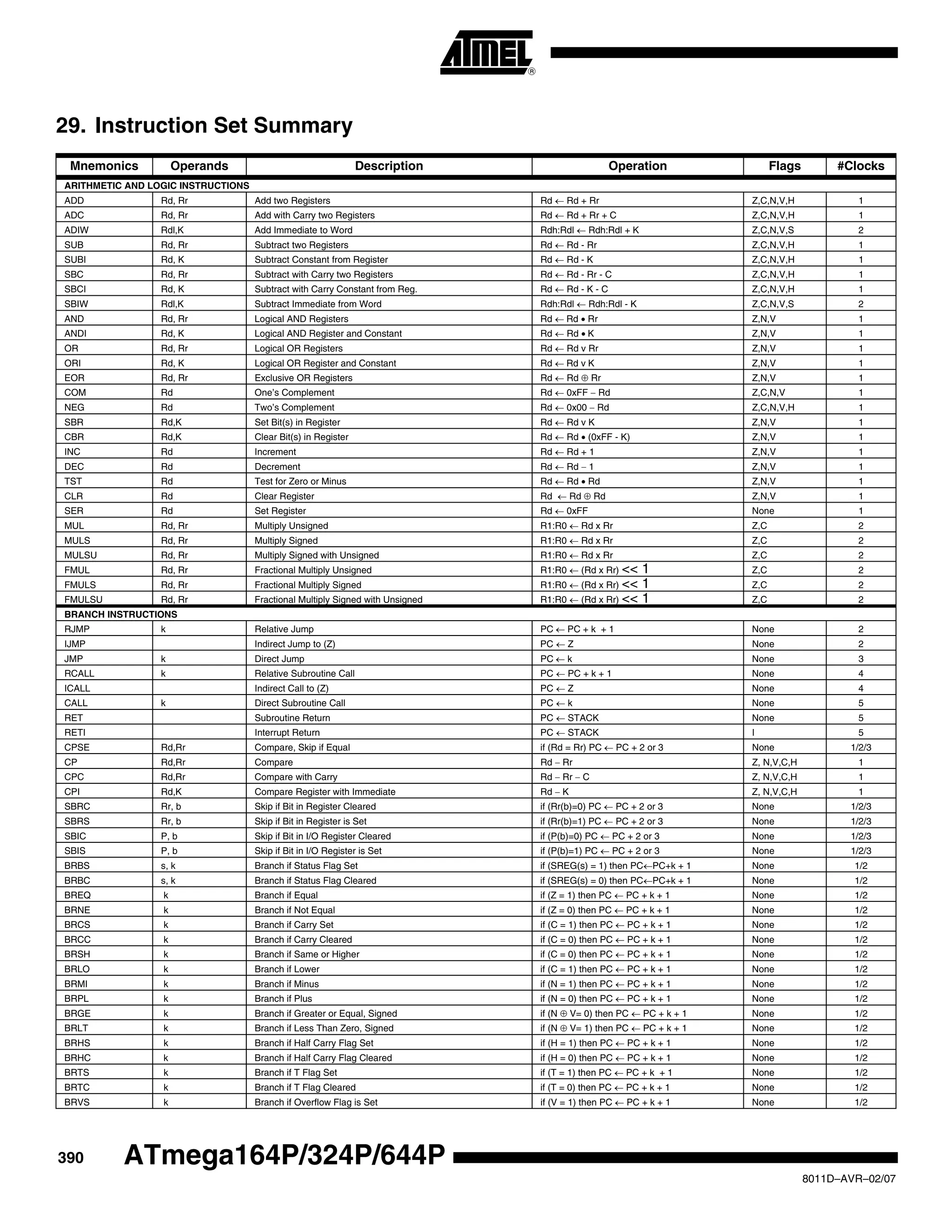 390
8011D–AVR–02/07
ATmega164P/324P/644P
29. Instruction Set Summary
Mnemonics Operands Description Operation Flags #Clocks
ARITHMETIC AND LOGIC INSTRUCTIONS
ADD Rd, Rr Add two Registers Rd ← Rd + Rr Z,C,N,V,H 1
ADC Rd, Rr Add with Carry two Registers Rd ← Rd + Rr + C Z,C,N,V,H 1
ADIW Rdl,K Add Immediate to Word Rdh:Rdl ← Rdh:Rdl + K Z,C,N,V,S 2
SUB Rd, Rr Subtract two Registers Rd ← Rd - Rr Z,C,N,V,H 1
SUBI Rd, K Subtract Constant from Register Rd ← Rd - K Z,C,N,V,H 1
SBC Rd, Rr Subtract with Carry two Registers Rd ← Rd - Rr - C Z,C,N,V,H 1
SBCI Rd, K Subtract with Carry Constant from Reg. Rd ← Rd - K - C Z,C,N,V,H 1
SBIW Rdl,K Subtract Immediate from Word Rdh:Rdl ← Rdh:Rdl - K Z,C,N,V,S 2
AND Rd, Rr Logical AND Registers Rd ← Rd • Rr Z,N,V 1
ANDI Rd, K Logical AND Register and Constant Rd ← Rd • K Z,N,V 1
OR Rd, Rr Logical OR Registers Rd ← Rd v Rr Z,N,V 1
ORI Rd, K Logical OR Register and Constant Rd ← Rd v K Z,N,V 1
EOR Rd, Rr Exclusive OR Registers Rd ← Rd ⊕ Rr Z,N,V 1
COM Rd One’s Complement Rd ← 0xFF − Rd Z,C,N,V 1
NEG Rd Two’s Complement Rd ← 0x00 − Rd Z,C,N,V,H 1
SBR Rd,K Set Bit(s) in Register Rd ← Rd v K Z,N,V 1
CBR Rd,K Clear Bit(s) in Register Rd ← Rd • (0xFF - K) Z,N,V 1
INC Rd Increment Rd ← Rd + 1 Z,N,V 1
DEC Rd Decrement Rd ← Rd − 1 Z,N,V 1
TST Rd Test for Zero or Minus Rd ← Rd • Rd Z,N,V 1
CLR Rd Clear Register Rd ← Rd ⊕ Rd Z,N,V 1
SER Rd Set Register Rd ← 0xFF None 1
MUL Rd, Rr Multiply Unsigned R1:R0 ← Rd x Rr Z,C 2
MULS Rd, Rr Multiply Signed R1:R0 ← Rd x Rr Z,C 2
MULSU Rd, Rr Multiply Signed with Unsigned R1:R0 ← Rd x Rr Z,C 2
FMUL Rd, Rr Fractional Multiply Unsigned R1:R0 ← (Rd x Rr) << 1 Z,C 2
FMULS Rd, Rr Fractional Multiply Signed R1:R0 ← (Rd x Rr) << 1 Z,C 2
FMULSU Rd, Rr Fractional Multiply Signed with Unsigned R1:R0 ← (Rd x Rr) << 1 Z,C 2
BRANCH INSTRUCTIONS
RJMP k Relative Jump PC ← PC + k + 1 None 2
IJMP Indirect Jump to (Z) PC ← Z None 2
JMP k Direct Jump PC ← k None 3
RCALL k Relative Subroutine Call PC ← PC + k + 1 None 4
ICALL Indirect Call to (Z) PC ← Z None 4
CALL k Direct Subroutine Call PC ← k None 5
RET Subroutine Return PC ← STACK None 5
RETI Interrupt Return PC ← STACK I 5
CPSE Rd,Rr Compare, Skip if Equal if (Rd = Rr) PC ← PC + 2 or 3 None 1/2/3
CP Rd,Rr Compare Rd − Rr Z, N,V,C,H 1
CPC Rd,Rr Compare with Carry Rd − Rr − C Z, N,V,C,H 1
CPI Rd,K Compare Register with Immediate Rd − K Z, N,V,C,H 1
SBRC Rr, b Skip if Bit in Register Cleared if (Rr(b)=0) PC ← PC + 2 or 3 None 1/2/3
SBRS Rr, b Skip if Bit in Register is Set if (Rr(b)=1) PC ← PC + 2 or 3 None 1/2/3
SBIC P, b Skip if Bit in I/O Register Cleared if (P(b)=0) PC ← PC + 2 or 3 None 1/2/3
SBIS P, b Skip if Bit in I/O Register is Set if (P(b)=1) PC ← PC + 2 or 3 None 1/2/3
BRBS s, k Branch if Status Flag Set if (SREG(s) = 1) then PC←PC+k + 1 None 1/2
BRBC s, k Branch if Status Flag Cleared if (SREG(s) = 0) then PC←PC+k + 1 None 1/2
BREQ k Branch if Equal if (Z = 1) then PC ← PC + k + 1 None 1/2
BRNE k Branch if Not Equal if (Z = 0) then PC ← PC + k + 1 None 1/2
BRCS k Branch if Carry Set if (C = 1) then PC ← PC + k + 1 None 1/2
BRCC k Branch if Carry Cleared if (C = 0) then PC ← PC + k + 1 None 1/2
BRSH k Branch if Same or Higher if (C = 0) then PC ← PC + k + 1 None 1/2
BRLO k Branch if Lower if (C = 1) then PC ← PC + k + 1 None 1/2
BRMI k Branch if Minus if (N = 1) then PC ← PC + k + 1 None 1/2
BRPL k Branch if Plus if (N = 0) then PC ← PC + k + 1 None 1/2
BRGE k Branch if Greater or Equal, Signed if (N ⊕ V= 0) then PC ← PC + k + 1 None 1/2
BRLT k Branch if Less Than Zero, Signed if (N ⊕ V= 1) then PC ← PC + k + 1 None 1/2
BRHS k Branch if Half Carry Flag Set if (H = 1) then PC ← PC + k + 1 None 1/2
BRHC k Branch if Half Carry Flag Cleared if (H = 0) then PC ← PC + k + 1 None 1/2
BRTS k Branch if T Flag Set if (T = 1) then PC ← PC + k + 1 None 1/2
BRTC k Branch if T Flag Cleared if (T = 0) then PC ← PC + k + 1 None 1/2
BRVS k Branch if Overflow Flag is Set if (V = 1) then PC ← PC + k + 1 None 1/2
 