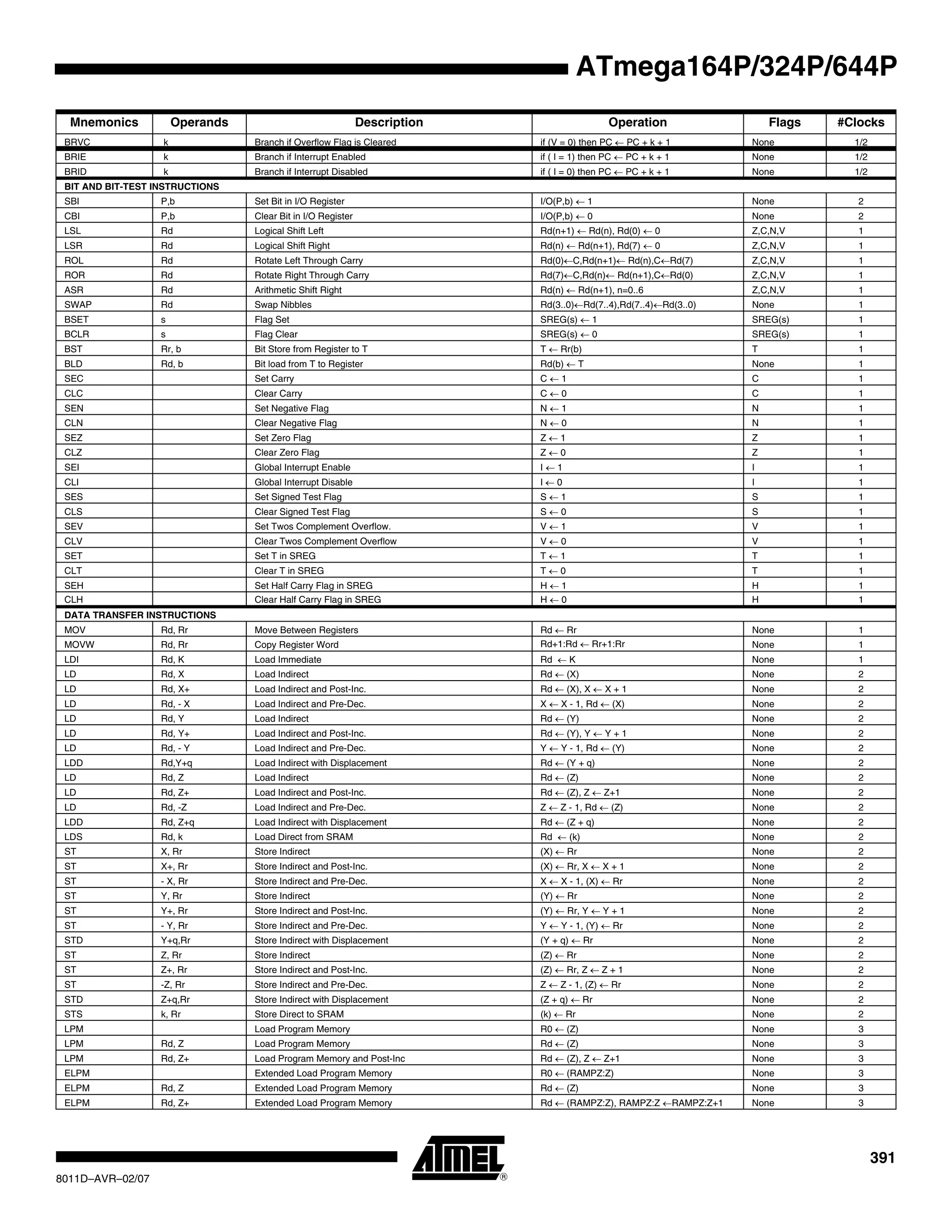 391
8011D–AVR–02/07
ATmega164P/324P/644P
BRVC k Branch if Overflow Flag is Cleared if (V = 0) then PC ← PC + k + 1 None 1/2
BRIE k Branch if Interrupt Enabled if ( I = 1) then PC ← PC + k + 1 None 1/2
BRID k Branch if Interrupt Disabled if ( I = 0) then PC ← PC + k + 1 None 1/2
BIT AND BIT-TEST INSTRUCTIONS
SBI P,b Set Bit in I/O Register I/O(P,b) ← 1 None 2
CBI P,b Clear Bit in I/O Register I/O(P,b) ← 0 None 2
LSL Rd Logical Shift Left Rd(n+1) ← Rd(n), Rd(0) ← 0 Z,C,N,V 1
LSR Rd Logical Shift Right Rd(n) ← Rd(n+1), Rd(7) ← 0 Z,C,N,V 1
ROL Rd Rotate Left Through Carry Rd(0)←C,Rd(n+1)← Rd(n),C←Rd(7) Z,C,N,V 1
ROR Rd Rotate Right Through Carry Rd(7)←C,Rd(n)← Rd(n+1),C←Rd(0) Z,C,N,V 1
ASR Rd Arithmetic Shift Right Rd(n) ← Rd(n+1), n=0..6 Z,C,N,V 1
SWAP Rd Swap Nibbles Rd(3..0)←Rd(7..4),Rd(7..4)←Rd(3..0) None 1
BSET s Flag Set SREG(s) ← 1 SREG(s) 1
BCLR s Flag Clear SREG(s) ← 0 SREG(s) 1
BST Rr, b Bit Store from Register to T T ← Rr(b) T 1
BLD Rd, b Bit load from T to Register Rd(b) ← T None 1
SEC Set Carry C ← 1 C 1
CLC Clear Carry C ← 0 C 1
SEN Set Negative Flag N ← 1 N 1
CLN Clear Negative Flag N ← 0 N 1
SEZ Set Zero Flag Z ← 1 Z 1
CLZ Clear Zero Flag Z ← 0 Z 1
SEI Global Interrupt Enable I ← 1 I 1
CLI Global Interrupt Disable I ← 0 I 1
SES Set Signed Test Flag S ← 1 S 1
CLS Clear Signed Test Flag S ← 0 S 1
SEV Set Twos Complement Overflow. V ← 1 V 1
CLV Clear Twos Complement Overflow V ← 0 V 1
SET Set T in SREG T ← 1 T 1
CLT Clear T in SREG T ← 0 T 1
SEH Set Half Carry Flag in SREG H ← 1 H 1
CLH Clear Half Carry Flag in SREG H ← 0 H 1
DATA TRANSFER INSTRUCTIONS
MOV Rd, Rr Move Between Registers Rd ← Rr None 1
MOVW Rd, Rr Copy Register Word Rd+1:Rd ← Rr+1:Rr None 1
LDI Rd, K Load Immediate Rd ← K None 1
LD Rd, X Load Indirect Rd ← (X) None 2
LD Rd, X+ Load Indirect and Post-Inc. Rd ← (X), X ← X + 1 None 2
LD Rd, - X Load Indirect and Pre-Dec. X ← X - 1, Rd ← (X) None 2
LD Rd, Y Load Indirect Rd ← (Y) None 2
LD Rd, Y+ Load Indirect and Post-Inc. Rd ← (Y), Y ← Y + 1 None 2
LD Rd, - Y Load Indirect and Pre-Dec. Y ← Y - 1, Rd ← (Y) None 2
LDD Rd,Y+q Load Indirect with Displacement Rd ← (Y + q) None 2
LD Rd, Z Load Indirect Rd ← (Z) None 2
LD Rd, Z+ Load Indirect and Post-Inc. Rd ← (Z), Z ← Z+1 None 2
LD Rd, -Z Load Indirect and Pre-Dec. Z ← Z - 1, Rd ← (Z) None 2
LDD Rd, Z+q Load Indirect with Displacement Rd ← (Z + q) None 2
LDS Rd, k Load Direct from SRAM Rd ← (k) None 2
ST X, Rr Store Indirect (X) ← Rr None 2
ST X+, Rr Store Indirect and Post-Inc. (X) ← Rr, X ← X + 1 None 2
ST - X, Rr Store Indirect and Pre-Dec. X ← X - 1, (X) ← Rr None 2
ST Y, Rr Store Indirect (Y) ← Rr None 2
ST Y+, Rr Store Indirect and Post-Inc. (Y) ← Rr, Y ← Y + 1 None 2
ST - Y, Rr Store Indirect and Pre-Dec. Y ← Y - 1, (Y) ← Rr None 2
STD Y+q,Rr Store Indirect with Displacement (Y + q) ← Rr None 2
ST Z, Rr Store Indirect (Z) ← Rr None 2
ST Z+, Rr Store Indirect and Post-Inc. (Z) ← Rr, Z ← Z + 1 None 2
ST -Z, Rr Store Indirect and Pre-Dec. Z ← Z - 1, (Z) ← Rr None 2
STD Z+q,Rr Store Indirect with Displacement (Z + q) ← Rr None 2
STS k, Rr Store Direct to SRAM (k) ← Rr None 2
LPM Load Program Memory R0 ← (Z) None 3
LPM Rd, Z Load Program Memory Rd ← (Z) None 3
LPM Rd, Z+ Load Program Memory and Post-Inc Rd ← (Z), Z ← Z+1 None 3
ELPM Extended Load Program Memory R0 ← (RAMPZ:Z) None 3
ELPM Rd, Z Extended Load Program Memory Rd ← (Z) None 3
ELPM Rd, Z+ Extended Load Program Memory Rd ← (RAMPZ:Z), RAMPZ:Z ←RAMPZ:Z+1 None 3
Mnemonics Operands Description Operation Flags #Clocks
 