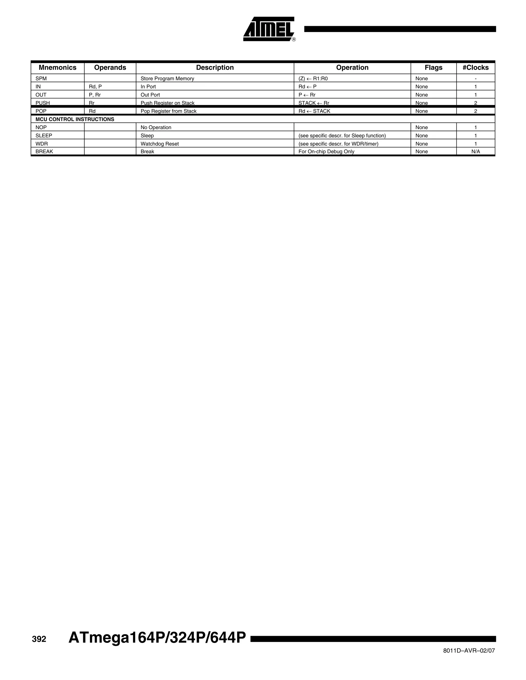 392
8011D–AVR–02/07
ATmega164P/324P/644P
SPM Store Program Memory (Z) ← R1:R0 None -
IN Rd, P In Port Rd ← P None 1
OUT P, Rr Out Port P ← Rr None 1
PUSH Rr Push Register on Stack STACK ← Rr None 2
POP Rd Pop Register from Stack Rd ← STACK None 2
MCU CONTROL INSTRUCTIONS
NOP No Operation None 1
SLEEP Sleep (see specific descr. for Sleep function) None 1
WDR Watchdog Reset (see specific descr. for WDR/timer) None 1
BREAK Break For On-chip Debug Only None N/A
Mnemonics Operands Description Operation Flags #Clocks
 