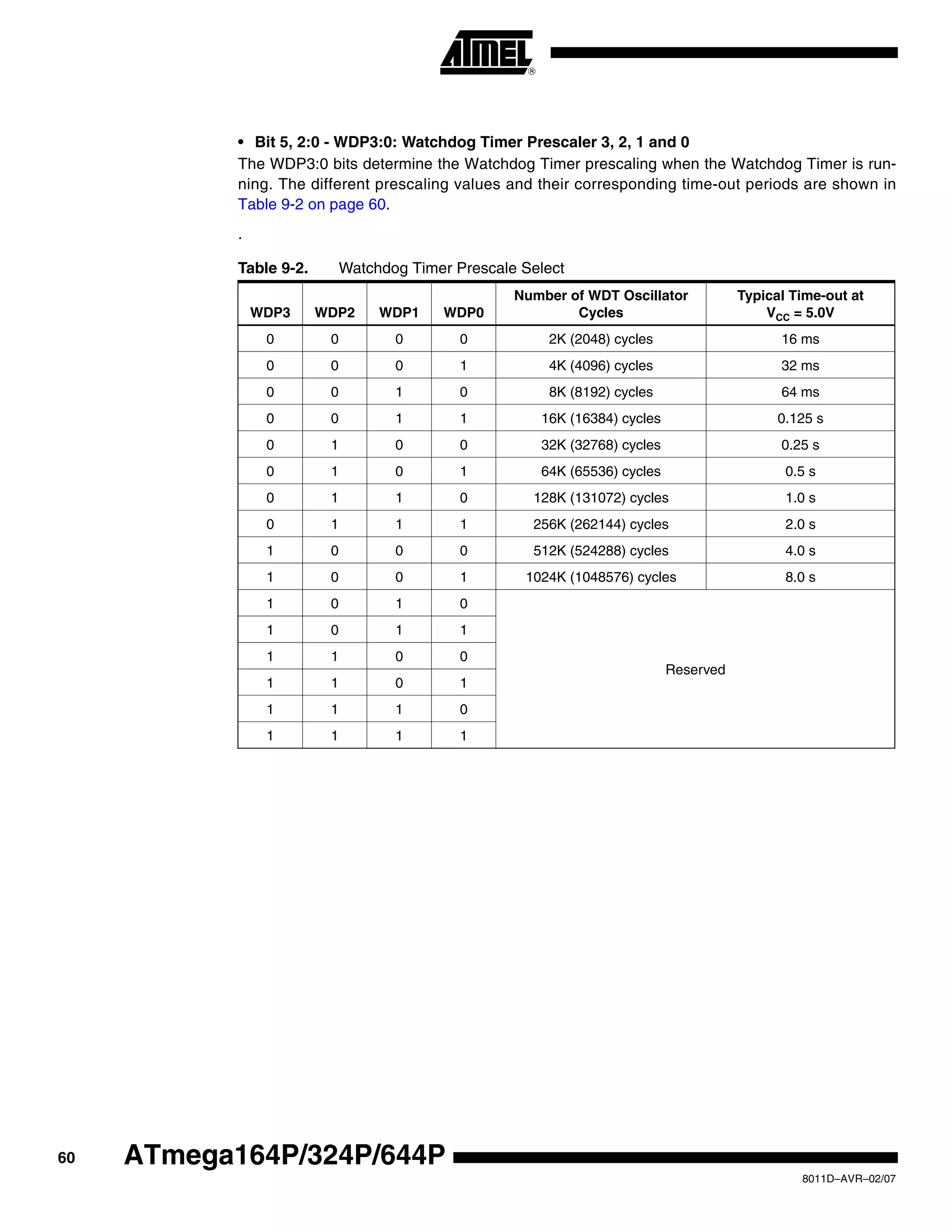 60
8011D–AVR–02/07
ATmega164P/324P/644P
• Bit 5, 2:0 - WDP3:0: Watchdog Timer Prescaler 3, 2, 1 and 0
The WDP3:0 bits determine the Watchdog Timer prescaling when the Watchdog Timer is run-
ning. The different prescaling values and their corresponding time-out periods are shown in
Table 9-2 on page 60.
.
Table 9-2. Watchdog Timer Prescale Select
WDP3 WDP2 WDP1 WDP0
Number of WDT Oscillator
Cycles
Typical Time-out at
VCC = 5.0V
0 0 0 0 2K (2048) cycles 16 ms
0 0 0 1 4K (4096) cycles 32 ms
0 0 1 0 8K (8192) cycles 64 ms
0 0 1 1 16K (16384) cycles 0.125 s
0 1 0 0 32K (32768) cycles 0.25 s
0 1 0 1 64K (65536) cycles 0.5 s
0 1 1 0 128K (131072) cycles 1.0 s
0 1 1 1 256K (262144) cycles 2.0 s
1 0 0 0 512K (524288) cycles 4.0 s
1 0 0 1 1024K (1048576) cycles 8.0 s
1 0 1 0
Reserved
1 0 1 1
1 1 0 0
1 1 0 1
1 1 1 0
1 1 1 1
 