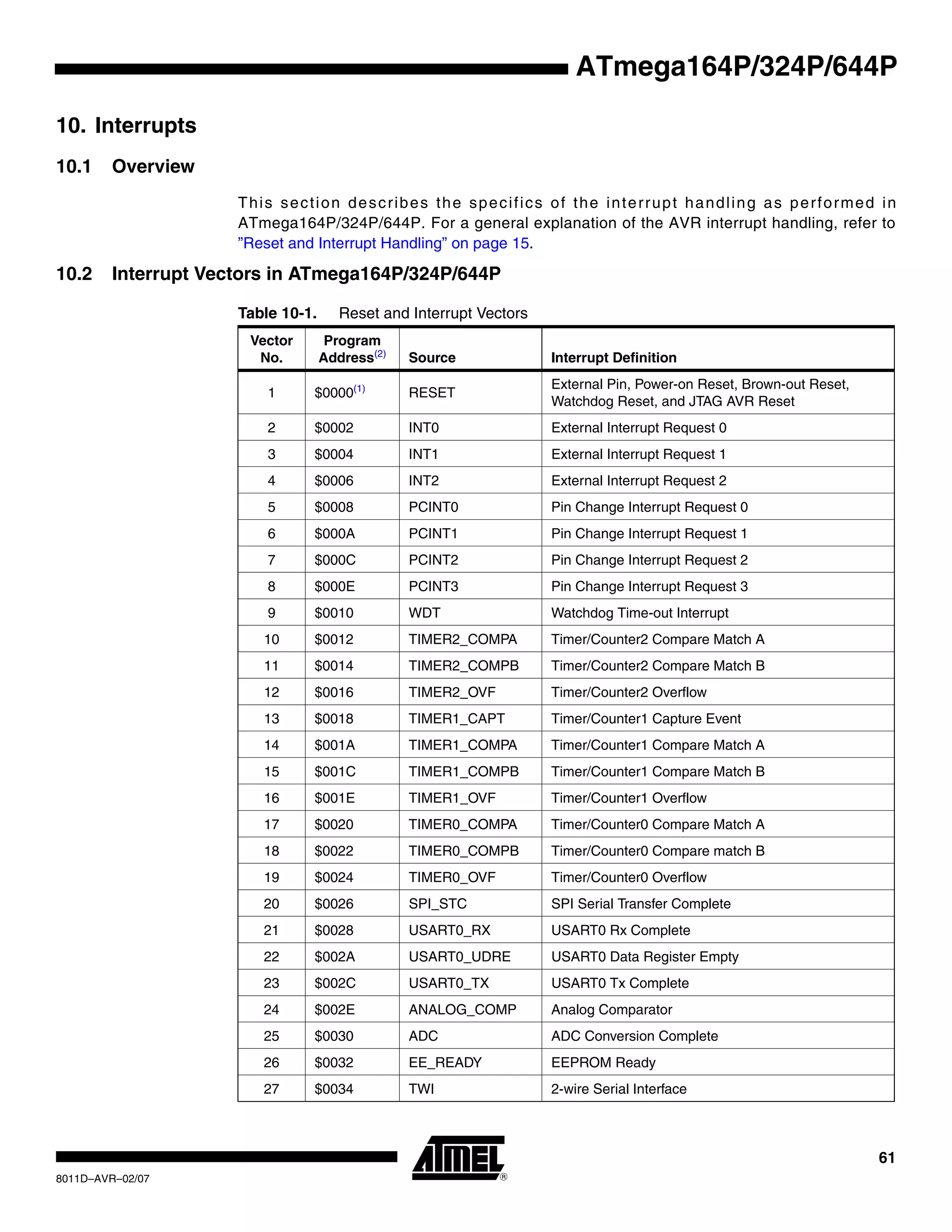61
8011D–AVR–02/07
ATmega164P/324P/644P
10. Interrupts
10.1 Overview
This section describes the specifics of the interrupt handling as performed in
ATmega164P/324P/644P. For a general explanation of the AVR interrupt handling, refer to
”Reset and Interrupt Handling” on page 15.
10.2 Interrupt Vectors in ATmega164P/324P/644P
Table 10-1. Reset and Interrupt Vectors
Vector
No.
Program
Address(2)
Source Interrupt Definition
1 $0000(1)
RESET
External Pin, Power-on Reset, Brown-out Reset,
Watchdog Reset, and JTAG AVR Reset
2 $0002 INT0 External Interrupt Request 0
3 $0004 INT1 External Interrupt Request 1
4 $0006 INT2 External Interrupt Request 2
5 $0008 PCINT0 Pin Change Interrupt Request 0
6 $000A PCINT1 Pin Change Interrupt Request 1
7 $000C PCINT2 Pin Change Interrupt Request 2
8 $000E PCINT3 Pin Change Interrupt Request 3
9 $0010 WDT Watchdog Time-out Interrupt
10 $0012 TIMER2_COMPA Timer/Counter2 Compare Match A
11 $0014 TIMER2_COMPB Timer/Counter2 Compare Match B
12 $0016 TIMER2_OVF Timer/Counter2 Overflow
13 $0018 TIMER1_CAPT Timer/Counter1 Capture Event
14 $001A TIMER1_COMPA Timer/Counter1 Compare Match A
15 $001C TIMER1_COMPB Timer/Counter1 Compare Match B
16 $001E TIMER1_OVF Timer/Counter1 Overflow
17 $0020 TIMER0_COMPA Timer/Counter0 Compare Match A
18 $0022 TIMER0_COMPB Timer/Counter0 Compare match B
19 $0024 TIMER0_OVF Timer/Counter0 Overflow
20 $0026 SPI_STC SPI Serial Transfer Complete
21 $0028 USART0_RX USART0 Rx Complete
22 $002A USART0_UDRE USART0 Data Register Empty
23 $002C USART0_TX USART0 Tx Complete
24 $002E ANALOG_COMP Analog Comparator
25 $0030 ADC ADC Conversion Complete
26 $0032 EE_READY EEPROM Ready
27 $0034 TWI 2-wire Serial Interface
 