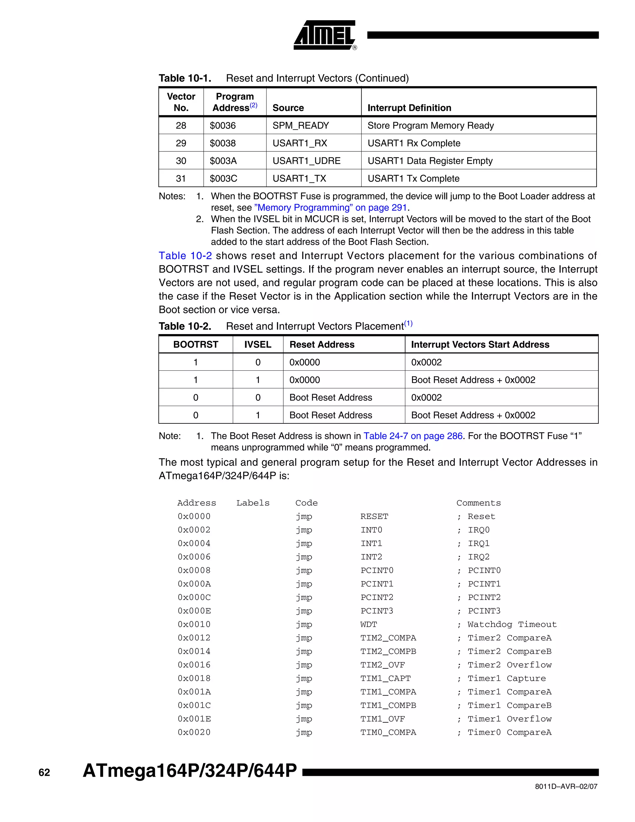 62
8011D–AVR–02/07
ATmega164P/324P/644P
Notes: 1. When the BOOTRST Fuse is programmed, the device will jump to the Boot Loader address at
reset, see ”Memory Programming” on page 291.
2. When the IVSEL bit in MCUCR is set, Interrupt Vectors will be moved to the start of the Boot
Flash Section. The address of each Interrupt Vector will then be the address in this table
added to the start address of the Boot Flash Section.
Table 10-2 shows reset and Interrupt Vectors placement for the various combinations of
BOOTRST and IVSEL settings. If the program never enables an interrupt source, the Interrupt
Vectors are not used, and regular program code can be placed at these locations. This is also
the case if the Reset Vector is in the Application section while the Interrupt Vectors are in the
Boot section or vice versa.
Note: 1. The Boot Reset Address is shown in Table 24-7 on page 286. For the BOOTRST Fuse “1”
means unprogrammed while “0” means programmed.
The most typical and general program setup for the Reset and Interrupt Vector Addresses in
ATmega164P/324P/644P is:
28 $0036 SPM_READY Store Program Memory Ready
29 $0038 USART1_RX USART1 Rx Complete
30 $003A USART1_UDRE USART1 Data Register Empty
31 $003C USART1_TX USART1 Tx Complete
Table 10-2. Reset and Interrupt Vectors Placement(1)
BOOTRST IVSEL Reset Address Interrupt Vectors Start Address
1 0 0x0000 0x0002
1 1 0x0000 Boot Reset Address + 0x0002
0 0 Boot Reset Address 0x0002
0 1 Boot Reset Address Boot Reset Address + 0x0002
Address Labels Code Comments
0x0000 jmp RESET ; Reset
0x0002 jmp INT0 ; IRQ0
0x0004 jmp INT1 ; IRQ1
0x0006 jmp INT2 ; IRQ2
0x0008 jmp PCINT0 ; PCINT0
0x000A jmp PCINT1 ; PCINT1
0x000C jmp PCINT2 ; PCINT2
0x000E jmp PCINT3 ; PCINT3
0x0010 jmp WDT ; Watchdog Timeout
0x0012 jmp TIM2_COMPA ; Timer2 CompareA
0x0014 jmp TIM2_COMPB ; Timer2 CompareB
0x0016 jmp TIM2_OVF ; Timer2 Overflow
0x0018 jmp TIM1_CAPT ; Timer1 Capture
0x001A jmp TIM1_COMPA ; Timer1 CompareA
0x001C jmp TIM1_COMPB ; Timer1 CompareB
0x001E jmp TIM1_OVF ; Timer1 Overflow
0x0020 jmp TIM0_COMPA ; Timer0 CompareA
Table 10-1. Reset and Interrupt Vectors (Continued)
Vector
No.
Program
Address(2)
Source Interrupt Definition
 