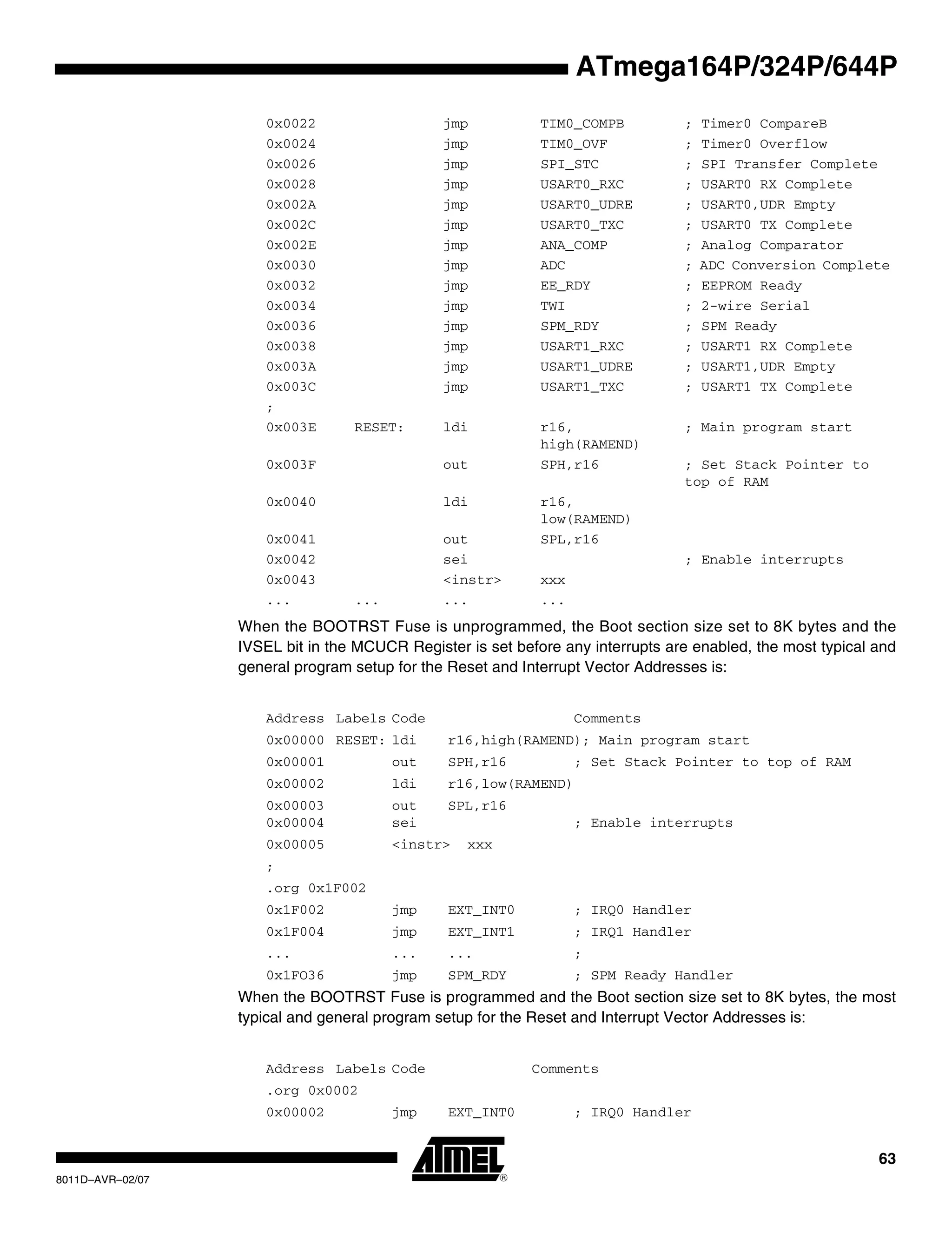 63
8011D–AVR–02/07
ATmega164P/324P/644P
When the BOOTRST Fuse is unprogrammed, the Boot section size set to 8K bytes and the
IVSEL bit in the MCUCR Register is set before any interrupts are enabled, the most typical and
general program setup for the Reset and Interrupt Vector Addresses is:
Address Labels Code Comments
0x00000 RESET: ldi r16,high(RAMEND); Main program start
0x00001 out SPH,r16 ; Set Stack Pointer to top of RAM
0x00002 ldi r16,low(RAMEND)
0x00003 out SPL,r16
0x00004 sei ; Enable interrupts
0x00005 <instr> xxx
;
.org 0x1F002
0x1F002 jmp EXT_INT0 ; IRQ0 Handler
0x1F004 jmp EXT_INT1 ; IRQ1 Handler
... ... ... ;
0x1FO36 jmp SPM_RDY ; SPM Ready Handler
When the BOOTRST Fuse is programmed and the Boot section size set to 8K bytes, the most
typical and general program setup for the Reset and Interrupt Vector Addresses is:
Address Labels Code Comments
.org 0x0002
0x00002 jmp EXT_INT0 ; IRQ0 Handler
0x0022 jmp TIM0_COMPB ; Timer0 CompareB
0x0024 jmp TIM0_OVF ; Timer0 Overflow
0x0026 jmp SPI_STC ; SPI Transfer Complete
0x0028 jmp USART0_RXC ; USART0 RX Complete
0x002A jmp USART0_UDRE ; USART0,UDR Empty
0x002C jmp USART0_TXC ; USART0 TX Complete
0x002E jmp ANA_COMP ; Analog Comparator
0x0030 jmp ADC ; ADC Conversion Complete
0x0032 jmp EE_RDY ; EEPROM Ready
0x0034 jmp TWI ; 2-wire Serial
0x0036 jmp SPM_RDY ; SPM Ready
0x0038 jmp USART1_RXC ; USART1 RX Complete
0x003A jmp USART1_UDRE ; USART1,UDR Empty
0x003C jmp USART1_TXC ; USART1 TX Complete
;
0x003E RESET: ldi r16,
high(RAMEND)
; Main program start
0x003F out SPH,r16 ; Set Stack Pointer to
top of RAM
0x0040 ldi r16,
low(RAMEND)
0x0041 out SPL,r16
0x0042 sei ; Enable interrupts
0x0043 <instr> xxx
... ... ... ...
 