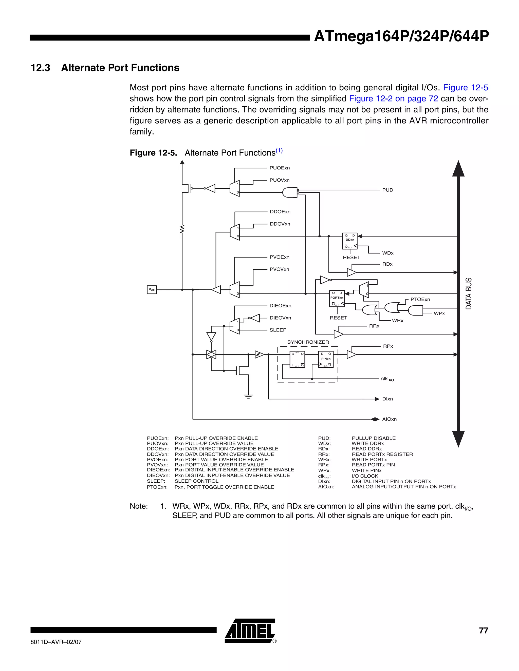 77
8011D–AVR–02/07
ATmega164P/324P/644P
12.3 Alternate Port Functions
Most port pins have alternate functions in addition to being general digital I/Os. Figure 12-5
shows how the port pin control signals from the simplified Figure 12-2 on page 72 can be over-
ridden by alternate functions. The overriding signals may not be present in all port pins, but the
figure serves as a generic description applicable to all port pins in the AVR microcontroller
family.
Figure 12-5. Alternate Port Functions(1)
Note: 1. WRx, WPx, WDx, RRx, RPx, and RDx are common to all pins within the same port. clkI/O,
SLEEP, and PUD are common to all ports. All other signals are unique for each pin.
clk
RPx
RRx
WRx
RDx
WDx
PUD
SYNCHRONIZER
WDx: WRITE DDRx
WRx: WRITE PORTx
RRx: READ PORTx REGISTER
RPx: READ PORTx PIN
PUD: PULLUP DISABLE
clkI/O
: I/O CLOCK
RDx: READ DDRx
D
L
Q
Q
SET
CLR
0
1
0
1
0
1
DIxn
AIOxn
DIEOExn
PVOVxn
PVOExn
DDOVxn
DDOExn
PUOExn
PUOVxn
PUOExn: Pxn PULL-UP OVERRIDE ENABLE
PUOVxn: Pxn PULL-UP OVERRIDE VALUE
DDOExn: Pxn DATA DIRECTION OVERRIDE ENABLE
DDOVxn: Pxn DATA DIRECTION OVERRIDE VALUE
PVOExn: Pxn PORT VALUE OVERRIDE ENABLE
PVOVxn: Pxn PORT VALUE OVERRIDE VALUE
DIxn: DIGITAL INPUT PIN n ON PORTx
AIOxn: ANALOG INPUT/OUTPUT PIN n ON PORTx
RESET
RESET
Q
Q D
CLR
Q
Q D
CLR
Q
QD
CLR
PINxn
PORTxn
DDxn
DATABUS
0
1
DIEOVxn
SLEEP
DIEOExn: Pxn DIGITAL INPUT-ENABLE OVERRIDE ENABLE
DIEOVxn: Pxn DIGITAL INPUT-ENABLE OVERRIDE VALUE
SLEEP: SLEEP CONTROL
Pxn
I/O
0
1
PTOExn
PTOExn: Pxn, PORT TOGGLE OVERRIDE ENABLE
WPx: WRITE PINx
WPx
 