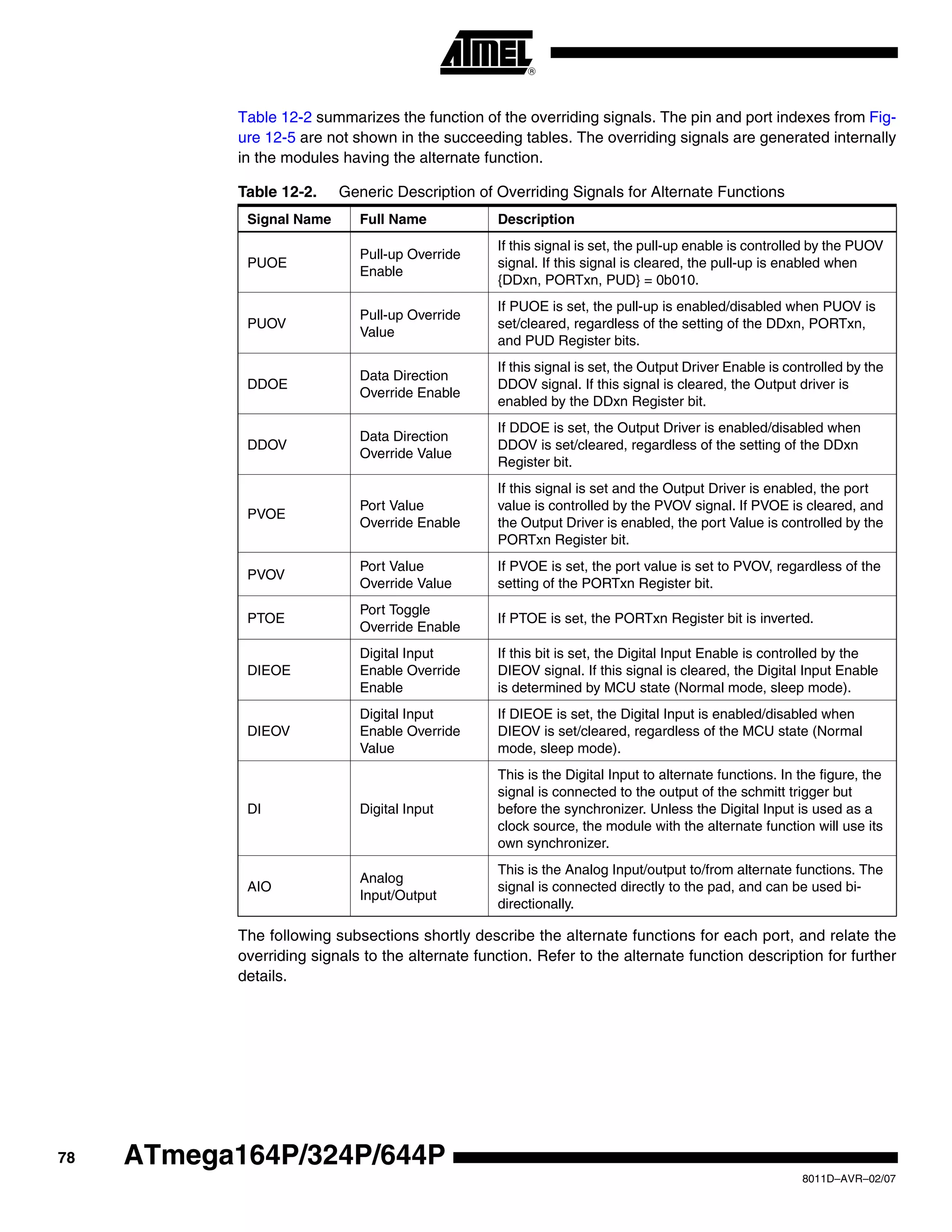 78
8011D–AVR–02/07
ATmega164P/324P/644P
Table 12-2 summarizes the function of the overriding signals. The pin and port indexes from Fig-
ure 12-5 are not shown in the succeeding tables. The overriding signals are generated internally
in the modules having the alternate function.
The following subsections shortly describe the alternate functions for each port, and relate the
overriding signals to the alternate function. Refer to the alternate function description for further
details.
Table 12-2. Generic Description of Overriding Signals for Alternate Functions
Signal Name Full Name Description
PUOE
Pull-up Override
Enable
If this signal is set, the pull-up enable is controlled by the PUOV
signal. If this signal is cleared, the pull-up is enabled when
{DDxn, PORTxn, PUD} = 0b010.
PUOV
Pull-up Override
Value
If PUOE is set, the pull-up is enabled/disabled when PUOV is
set/cleared, regardless of the setting of the DDxn, PORTxn,
and PUD Register bits.
DDOE
Data Direction
Override Enable
If this signal is set, the Output Driver Enable is controlled by the
DDOV signal. If this signal is cleared, the Output driver is
enabled by the DDxn Register bit.
DDOV
Data Direction
Override Value
If DDOE is set, the Output Driver is enabled/disabled when
DDOV is set/cleared, regardless of the setting of the DDxn
Register bit.
PVOE
Port Value
Override Enable
If this signal is set and the Output Driver is enabled, the port
value is controlled by the PVOV signal. If PVOE is cleared, and
the Output Driver is enabled, the port Value is controlled by the
PORTxn Register bit.
PVOV
Port Value
Override Value
If PVOE is set, the port value is set to PVOV, regardless of the
setting of the PORTxn Register bit.
PTOE
Port Toggle
Override Enable
If PTOE is set, the PORTxn Register bit is inverted.
DIEOE
Digital Input
Enable Override
Enable
If this bit is set, the Digital Input Enable is controlled by the
DIEOV signal. If this signal is cleared, the Digital Input Enable
is determined by MCU state (Normal mode, sleep mode).
DIEOV
Digital Input
Enable Override
Value
If DIEOE is set, the Digital Input is enabled/disabled when
DIEOV is set/cleared, regardless of the MCU state (Normal
mode, sleep mode).
DI Digital Input
This is the Digital Input to alternate functions. In the figure, the
signal is connected to the output of the schmitt trigger but
before the synchronizer. Unless the Digital Input is used as a
clock source, the module with the alternate function will use its
own synchronizer.
AIO
Analog
Input/Output
This is the Analog Input/output to/from alternate functions. The
signal is connected directly to the pad, and can be used bi-
directionally.
 
