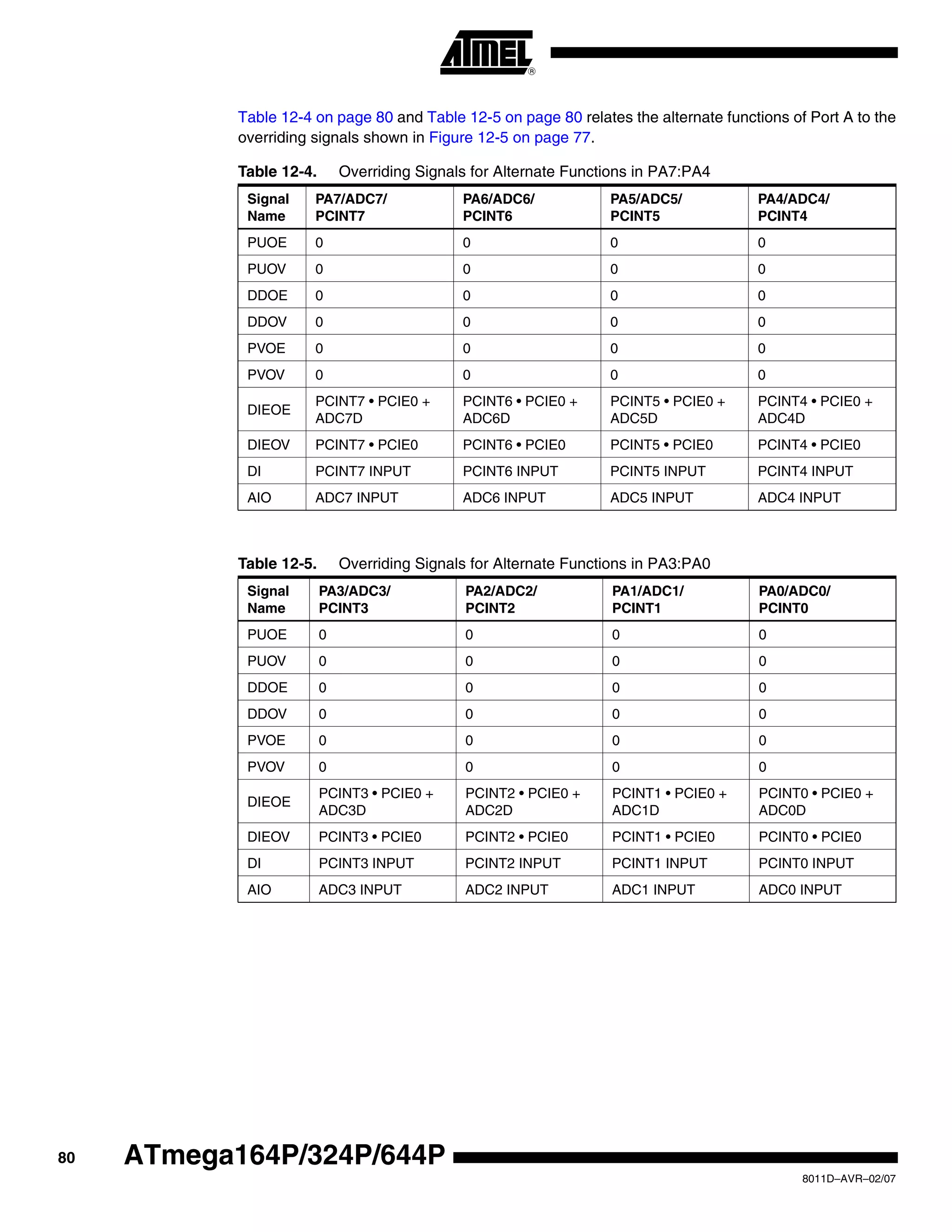 80
8011D–AVR–02/07
ATmega164P/324P/644P
Table 12-4 on page 80 and Table 12-5 on page 80 relates the alternate functions of Port A to the
overriding signals shown in Figure 12-5 on page 77.
Table 12-4. Overriding Signals for Alternate Functions in PA7:PA4
Signal
Name
PA7/ADC7/
PCINT7
PA6/ADC6/
PCINT6
PA5/ADC5/
PCINT5
PA4/ADC4/
PCINT4
PUOE 0 0 0 0
PUOV 0 0 0 0
DDOE 0 0 0 0
DDOV 0 0 0 0
PVOE 0 0 0 0
PVOV 0 0 0 0
DIEOE
PCINT7 • PCIE0 +
ADC7D
PCINT6 • PCIE0 +
ADC6D
PCINT5 • PCIE0 +
ADC5D
PCINT4 • PCIE0 +
ADC4D
DIEOV PCINT7 • PCIE0 PCINT6 • PCIE0 PCINT5 • PCIE0 PCINT4 • PCIE0
DI PCINT7 INPUT PCINT6 INPUT PCINT5 INPUT PCINT4 INPUT
AIO ADC7 INPUT ADC6 INPUT ADC5 INPUT ADC4 INPUT
Table 12-5. Overriding Signals for Alternate Functions in PA3:PA0
Signal
Name
PA3/ADC3/
PCINT3
PA2/ADC2/
PCINT2
PA1/ADC1/
PCINT1
PA0/ADC0/
PCINT0
PUOE 0 0 0 0
PUOV 0 0 0 0
DDOE 0 0 0 0
DDOV 0 0 0 0
PVOE 0 0 0 0
PVOV 0 0 0 0
DIEOE
PCINT3 • PCIE0 +
ADC3D
PCINT2 • PCIE0 +
ADC2D
PCINT1 • PCIE0 +
ADC1D
PCINT0 • PCIE0 +
ADC0D
DIEOV PCINT3 • PCIE0 PCINT2 • PCIE0 PCINT1 • PCIE0 PCINT0 • PCIE0
DI PCINT3 INPUT PCINT2 INPUT PCINT1 INPUT PCINT0 INPUT
AIO ADC3 INPUT ADC2 INPUT ADC1 INPUT ADC0 INPUT
 