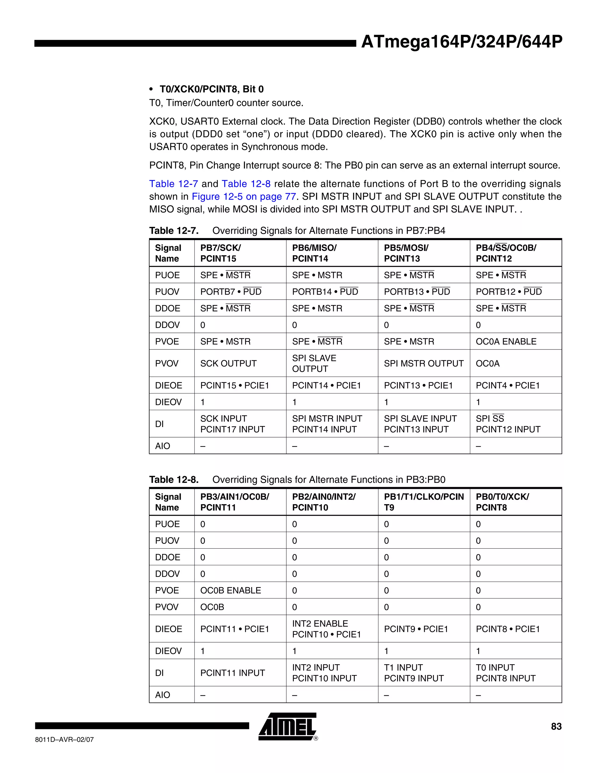 83
8011D–AVR–02/07
ATmega164P/324P/644P
• T0/XCK0/PCINT8, Bit 0
T0, Timer/Counter0 counter source.
XCK0, USART0 External clock. The Data Direction Register (DDB0) controls whether the clock
is output (DDD0 set “one”) or input (DDD0 cleared). The XCK0 pin is active only when the
USART0 operates in Synchronous mode.
PCINT8, Pin Change Interrupt source 8: The PB0 pin can serve as an external interrupt source.
Table 12-7 and Table 12-8 relate the alternate functions of Port B to the overriding signals
shown in Figure 12-5 on page 77. SPI MSTR INPUT and SPI SLAVE OUTPUT constitute the
MISO signal, while MOSI is divided into SPI MSTR OUTPUT and SPI SLAVE INPUT. .
Table 12-7. Overriding Signals for Alternate Functions in PB7:PB4
Signal
Name
PB7/SCK/
PCINT15
PB6/MISO/
PCINT14
PB5/MOSI/
PCINT13
PB4/SS/OC0B/
PCINT12
PUOE SPE • MSTR SPE • MSTR SPE • MSTR SPE • MSTR
PUOV PORTB7 • PUD PORTB14 • PUD PORTB13 • PUD PORTB12 • PUD
DDOE SPE • MSTR SPE • MSTR SPE • MSTR SPE • MSTR
DDOV 0 0 0 0
PVOE SPE • MSTR SPE • MSTR SPE • MSTR OC0A ENABLE
PVOV SCK OUTPUT
SPI SLAVE
OUTPUT
SPI MSTR OUTPUT OC0A
DIEOE PCINT15 • PCIE1 PCINT14 • PCIE1 PCINT13 • PCIE1 PCINT4 • PCIE1
DIEOV 1 1 1 1
DI
SCK INPUT
PCINT17 INPUT
SPI MSTR INPUT
PCINT14 INPUT
SPI SLAVE INPUT
PCINT13 INPUT
SPI SS
PCINT12 INPUT
AIO – – – –
Table 12-8. Overriding Signals for Alternate Functions in PB3:PB0
Signal
Name
PB3/AIN1/OC0B/
PCINT11
PB2/AIN0/INT2/
PCINT10
PB1/T1/CLKO/PCIN
T9
PB0/T0/XCK/
PCINT8
PUOE 0 0 0 0
PUOV 0 0 0 0
DDOE 0 0 0 0
DDOV 0 0 0 0
PVOE OC0B ENABLE 0 0 0
PVOV OC0B 0 0 0
DIEOE PCINT11 • PCIE1
INT2 ENABLE
PCINT10 • PCIE1
PCINT9 • PCIE1 PCINT8 • PCIE1
DIEOV 1 1 1 1
DI PCINT11 INPUT
INT2 INPUT
PCINT10 INPUT
T1 INPUT
PCINT9 INPUT
T0 INPUT
PCINT8 INPUT
AIO – – – –
 