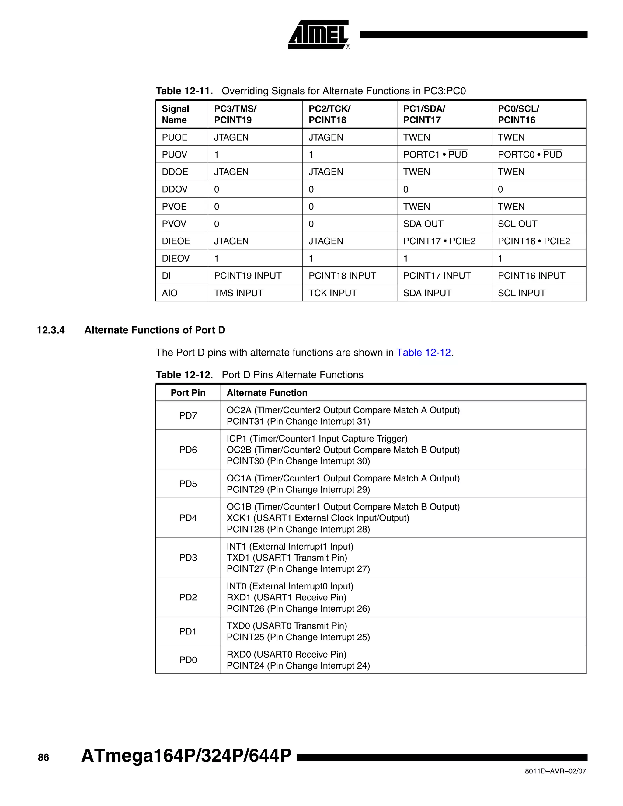 86
8011D–AVR–02/07
ATmega164P/324P/644P
12.3.4 Alternate Functions of Port D
The Port D pins with alternate functions are shown in Table 12-12.
Table 12-11. Overriding Signals for Alternate Functions in PC3:PC0
Signal
Name
PC3/TMS/
PCINT19
PC2/TCK/
PCINT18
PC1/SDA/
PCINT17
PC0/SCL/
PCINT16
PUOE JTAGEN JTAGEN TWEN TWEN
PUOV 1 1 PORTC1 • PUD PORTC0 • PUD
DDOE JTAGEN JTAGEN TWEN TWEN
DDOV 0 0 0 0
PVOE 0 0 TWEN TWEN
PVOV 0 0 SDA OUT SCL OUT
DIEOE JTAGEN JTAGEN PCINT17 • PCIE2 PCINT16 • PCIE2
DIEOV 1 1 1 1
DI PCINT19 INPUT PCINT18 INPUT PCINT17 INPUT PCINT16 INPUT
AIO TMS INPUT TCK INPUT SDA INPUT SCL INPUT
Table 12-12. Port D Pins Alternate Functions
Port Pin Alternate Function
PD7
OC2A (Timer/Counter2 Output Compare Match A Output)
PCINT31 (Pin Change Interrupt 31)
PD6
ICP1 (Timer/Counter1 Input Capture Trigger)
OC2B (Timer/Counter2 Output Compare Match B Output)
PCINT30 (Pin Change Interrupt 30)
PD5
OC1A (Timer/Counter1 Output Compare Match A Output)
PCINT29 (Pin Change Interrupt 29)
PD4
OC1B (Timer/Counter1 Output Compare Match B Output)
XCK1 (USART1 External Clock Input/Output)
PCINT28 (Pin Change Interrupt 28)
PD3
INT1 (External Interrupt1 Input)
TXD1 (USART1 Transmit Pin)
PCINT27 (Pin Change Interrupt 27)
PD2
INT0 (External Interrupt0 Input)
RXD1 (USART1 Receive Pin)
PCINT26 (Pin Change Interrupt 26)
PD1
TXD0 (USART0 Transmit Pin)
PCINT25 (Pin Change Interrupt 25)
PD0
RXD0 (USART0 Receive Pin)
PCINT24 (Pin Change Interrupt 24)
 