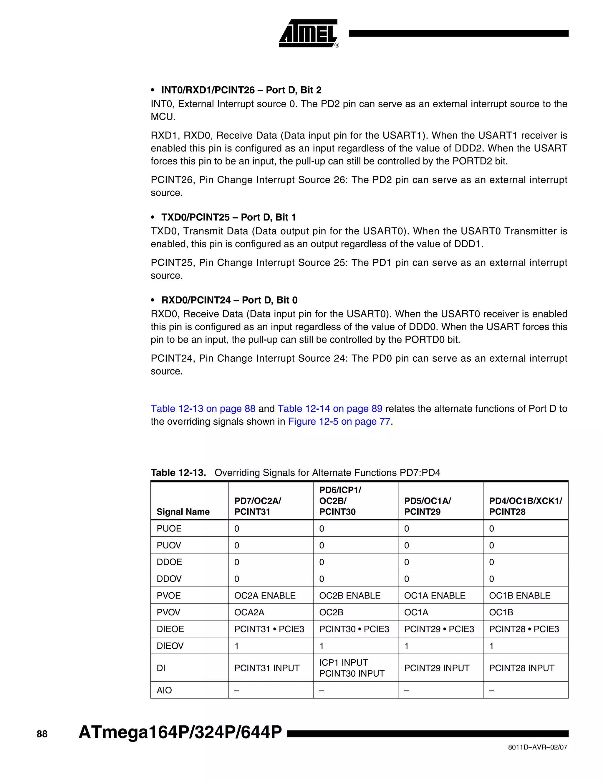 88
8011D–AVR–02/07
ATmega164P/324P/644P
• INT0/RXD1/PCINT26 – Port D, Bit 2
INT0, External Interrupt source 0. The PD2 pin can serve as an external interrupt source to the
MCU.
RXD1, RXD0, Receive Data (Data input pin for the USART1). When the USART1 receiver is
enabled this pin is configured as an input regardless of the value of DDD2. When the USART
forces this pin to be an input, the pull-up can still be controlled by the PORTD2 bit.
PCINT26, Pin Change Interrupt Source 26: The PD2 pin can serve as an external interrupt
source.
• TXD0/PCINT25 – Port D, Bit 1
TXD0, Transmit Data (Data output pin for the USART0). When the USART0 Transmitter is
enabled, this pin is configured as an output regardless of the value of DDD1.
PCINT25, Pin Change Interrupt Source 25: The PD1 pin can serve as an external interrupt
source.
• RXD0/PCINT24 – Port D, Bit 0
RXD0, Receive Data (Data input pin for the USART0). When the USART0 receiver is enabled
this pin is configured as an input regardless of the value of DDD0. When the USART forces this
pin to be an input, the pull-up can still be controlled by the PORTD0 bit.
PCINT24, Pin Change Interrupt Source 24: The PD0 pin can serve as an external interrupt
source.
Table 12-13 on page 88 and Table 12-14 on page 89 relates the alternate functions of Port D to
the overriding signals shown in Figure 12-5 on page 77.
Table 12-13. Overriding Signals for Alternate Functions PD7:PD4
Signal Name
PD7/OC2A/
PCINT31
PD6/ICP1/
OC2B/
PCINT30
PD5/OC1A/
PCINT29
PD4/OC1B/XCK1/
PCINT28
PUOE 0 0 0 0
PUOV 0 0 0 0
DDOE 0 0 0 0
DDOV 0 0 0 0
PVOE OC2A ENABLE OC2B ENABLE OC1A ENABLE OC1B ENABLE
PVOV OCA2A OC2B OC1A OC1B
DIEOE PCINT31 • PCIE3 PCINT30 • PCIE3 PCINT29 • PCIE3 PCINT28 • PCIE3
DIEOV 1 1 1 1
DI PCINT31 INPUT
ICP1 INPUT
PCINT30 INPUT
PCINT29 INPUT PCINT28 INPUT
AIO – – – –
 