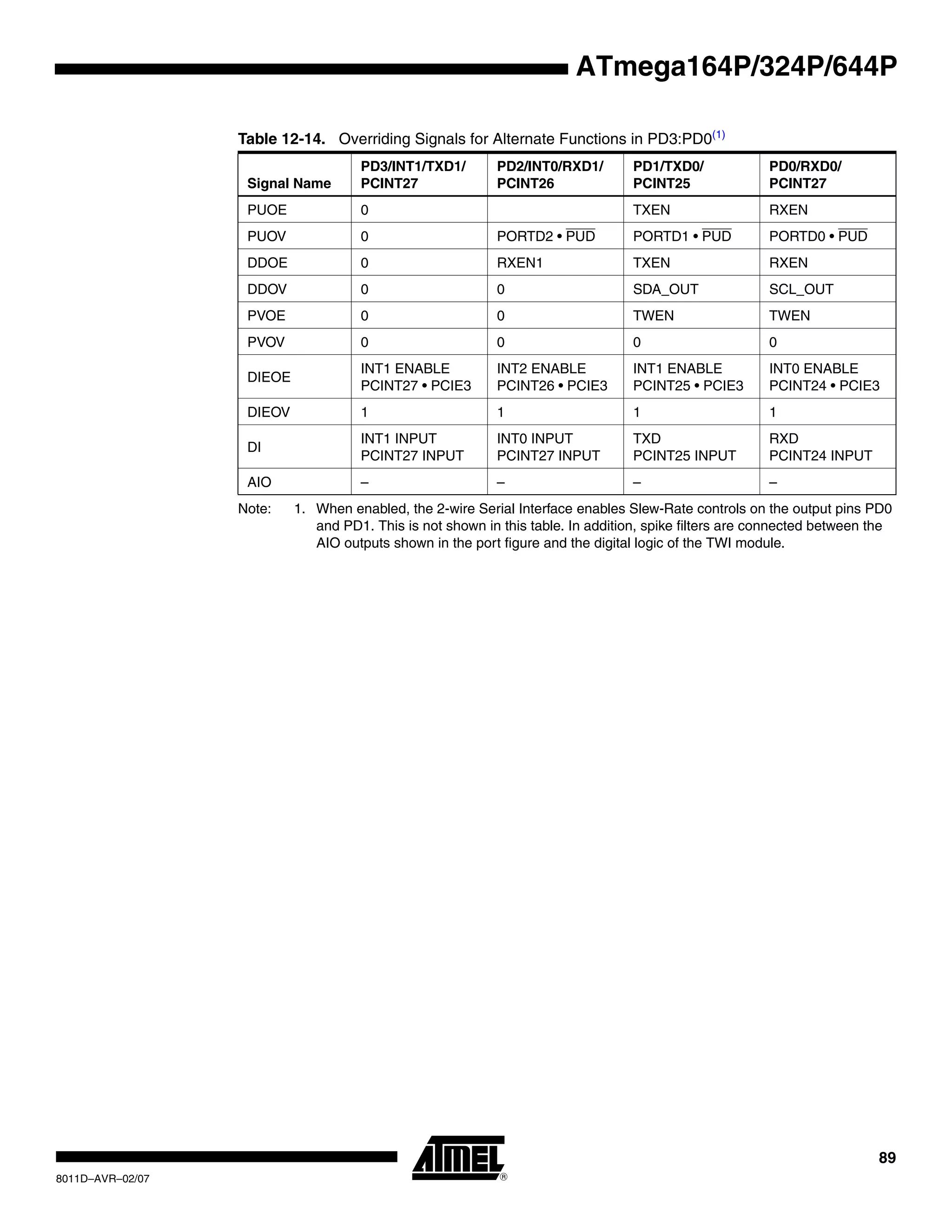 89
8011D–AVR–02/07
ATmega164P/324P/644P
Note: 1. When enabled, the 2-wire Serial Interface enables Slew-Rate controls on the output pins PD0
and PD1. This is not shown in this table. In addition, spike filters are connected between the
AIO outputs shown in the port figure and the digital logic of the TWI module.
Table 12-14. Overriding Signals for Alternate Functions in PD3:PD0(1)
Signal Name
PD3/INT1/TXD1/
PCINT27
PD2/INT0/RXD1/
PCINT26
PD1/TXD0/
PCINT25
PD0/RXD0/
PCINT27
PUOE 0 TXEN RXEN
PUOV 0 PORTD2 • PUD PORTD1 • PUD PORTD0 • PUD
DDOE 0 RXEN1 TXEN RXEN
DDOV 0 0 SDA_OUT SCL_OUT
PVOE 0 0 TWEN TWEN
PVOV 0 0 0 0
DIEOE
INT1 ENABLE
PCINT27 • PCIE3
INT2 ENABLE
PCINT26 • PCIE3
INT1 ENABLE
PCINT25 • PCIE3
INT0 ENABLE
PCINT24 • PCIE3
DIEOV 1 1 1 1
DI
INT1 INPUT
PCINT27 INPUT
INT0 INPUT
PCINT27 INPUT
TXD
PCINT25 INPUT
RXD
PCINT24 INPUT
AIO – – – –
 