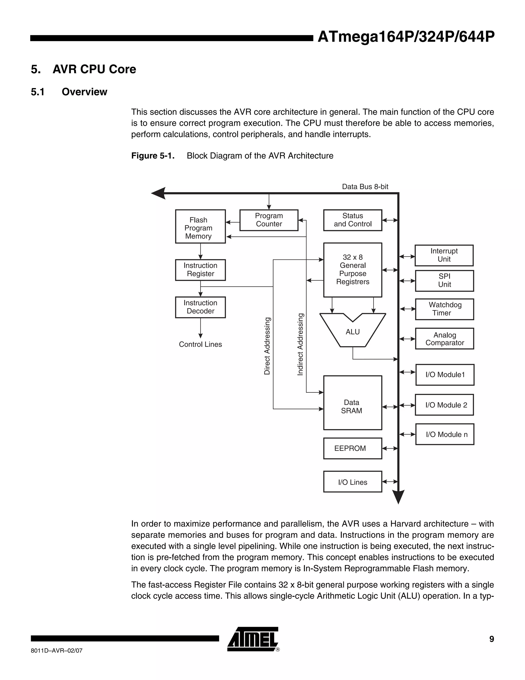 9
8011D–AVR–02/07
ATmega164P/324P/644P
5. AVR CPU Core
5.1 Overview
This section discusses the AVR core architecture in general. The main function of the CPU core
is to ensure correct program execution. The CPU must therefore be able to access memories,
perform calculations, control peripherals, and handle interrupts.
Figure 5-1. Block Diagram of the AVR Architecture
In order to maximize performance and parallelism, the AVR uses a Harvard architecture – with
separate memories and buses for program and data. Instructions in the program memory are
executed with a single level pipelining. While one instruction is being executed, the next instruc-
tion is pre-fetched from the program memory. This concept enables instructions to be executed
in every clock cycle. The program memory is In-System Reprogrammable Flash memory.
The fast-access Register File contains 32 x 8-bit general purpose working registers with a single
clock cycle access time. This allows single-cycle Arithmetic Logic Unit (ALU) operation. In a typ-
Flash
Program
Memory
Instruction
Register
Instruction
Decoder
Program
Counter
Control Lines
32 x 8
General
Purpose
Registrers
ALU
Status
and Control
I/O Lines
EEPROM
Data Bus 8-bit
Data
SRAM
DirectAddressing
IndirectAddressing
Interrupt
Unit
SPI
Unit
Watchdog
Timer
Analog
Comparator
I/O Module 2
I/O Module1
I/O Module n
 