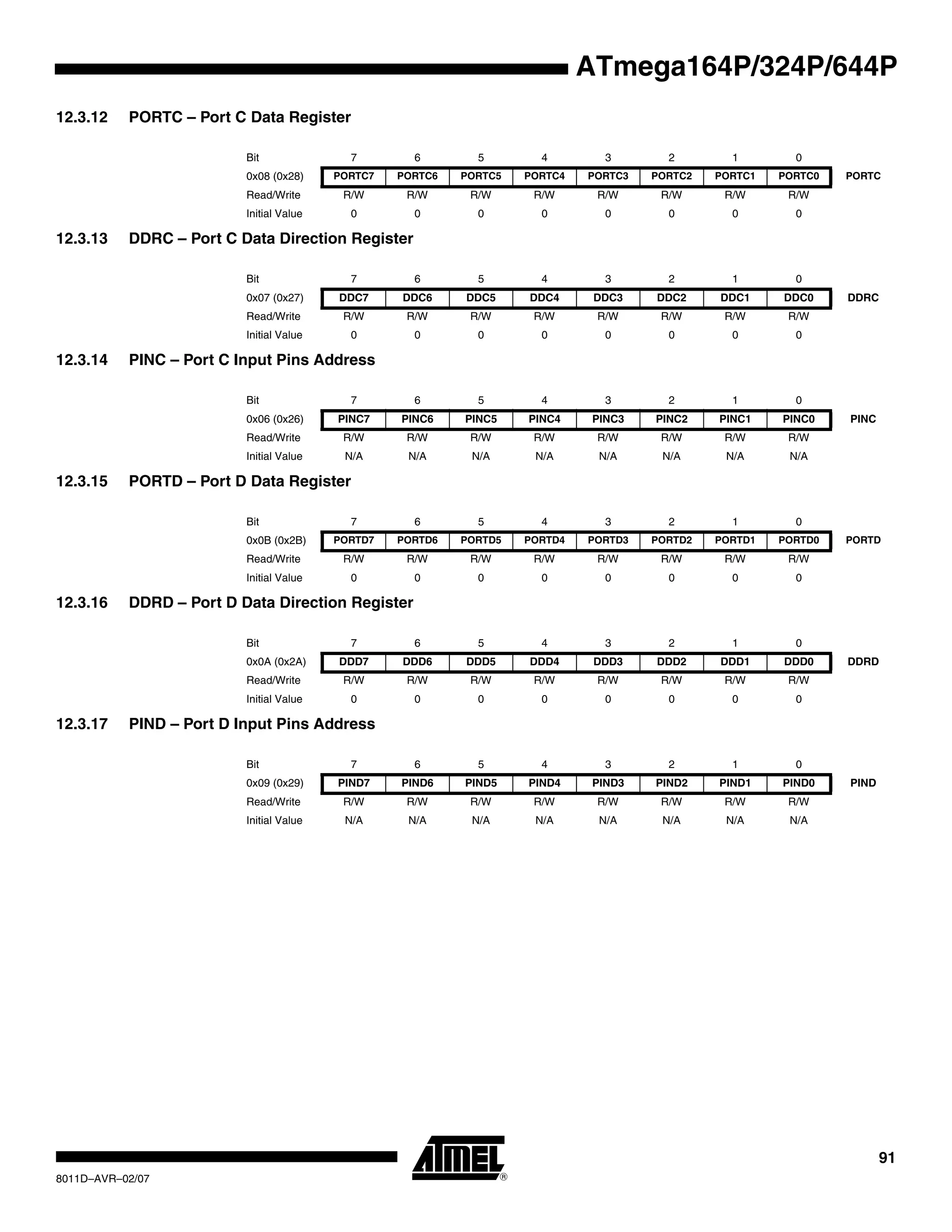 91
8011D–AVR–02/07
ATmega164P/324P/644P
12.3.12 PORTC – Port C Data Register
12.3.13 DDRC – Port C Data Direction Register
12.3.14 PINC – Port C Input Pins Address
12.3.15 PORTD – Port D Data Register
12.3.16 DDRD – Port D Data Direction Register
12.3.17 PIND – Port D Input Pins Address
Bit 7 6 5 4 3 2 1 0
0x08 (0x28) PORTC7 PORTC6 PORTC5 PORTC4 PORTC3 PORTC2 PORTC1 PORTC0 PORTC
Read/Write R/W R/W R/W R/W R/W R/W R/W R/W
Initial Value 0 0 0 0 0 0 0 0
Bit 7 6 5 4 3 2 1 0
0x07 (0x27) DDC7 DDC6 DDC5 DDC4 DDC3 DDC2 DDC1 DDC0 DDRC
Read/Write R/W R/W R/W R/W R/W R/W R/W R/W
Initial Value 0 0 0 0 0 0 0 0
Bit 7 6 5 4 3 2 1 0
0x06 (0x26) PINC7 PINC6 PINC5 PINC4 PINC3 PINC2 PINC1 PINC0 PINC
Read/Write R/W R/W R/W R/W R/W R/W R/W R/W
Initial Value N/A N/A N/A N/A N/A N/A N/A N/A
Bit 7 6 5 4 3 2 1 0
0x0B (0x2B) PORTD7 PORTD6 PORTD5 PORTD4 PORTD3 PORTD2 PORTD1 PORTD0 PORTD
Read/Write R/W R/W R/W R/W R/W R/W R/W R/W
Initial Value 0 0 0 0 0 0 0 0
Bit 7 6 5 4 3 2 1 0
0x0A (0x2A) DDD7 DDD6 DDD5 DDD4 DDD3 DDD2 DDD1 DDD0 DDRD
Read/Write R/W R/W R/W R/W R/W R/W R/W R/W
Initial Value 0 0 0 0 0 0 0 0
Bit 7 6 5 4 3 2 1 0
0x09 (0x29) PIND7 PIND6 PIND5 PIND4 PIND3 PIND2 PIND1 PIND0 PIND
Read/Write R/W R/W R/W R/W R/W R/W R/W R/W
Initial Value N/A N/A N/A N/A N/A N/A N/A N/A
 