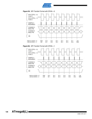 128
2486Z–AVR–02/11
ATmega8(L)
Figure 59. SPI Transfer Format with CPHA = 0
Figure 60. SPI Transfer Format with CPHA = 1
Bit 1
Bit 6
LSB
MSB
SCK (CPOL = 0)
mode 0
SAMPLE I
MOSI/MISO
CHANGE 0
MOSI PIN
CHANGE 0
MISO PIN
SCK (CPOL = 1)
mode 2
SS
MSB
LSB
Bit 6
Bit 1
Bit 5
Bit 2
Bit 4
Bit 3
Bit 3
Bit 4
Bit 2
Bit 5
MSB first (DORD = 0)
LSB first (DORD = 1)
SCK (CPOL = 0)
mode 1
SAMPLE I
MOSI/MISO
CHANGE 0
MOSI PIN
CHANGE 0
MISO PIN
SCK (CPOL = 1)
mode 3
SS
MSB
LSB
Bit 6
Bit 1
Bit 5
Bit 2
Bit 4
Bit 3
Bit 3
Bit 4
Bit 2
Bit 5
Bit 1
Bit 6
LSB
MSB
MSB first (DORD = 0)
LSB first (DORD = 1)
 