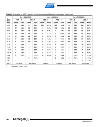 154
2486Z–AVR–02/11
ATmega8(L)
Table 61. Examples of UBRR Settings for Commonly Used Oscillator Frequencies (Continued)
Baud
Rate
(bps)
fosc = 3.6864MHz fosc = 4.0000MHz fosc = 7.3728MHz
U2X = 0 U2X = 1 U2X = 0 U2X = 1 U2X = 0 U2X = 1
UBRR Error UBRR Error UBRR Error UBRR Error UBRR Error UBRR Error
2400 95 0.0% 191 0.0% 103 0.2% 207 0.2% 191 0.0% 383 0.0%
4800 47 0.0% 95 0.0% 51 0.2% 103 0.2% 95 0.0% 191 0.0%
9600 23 0.0% 47 0.0% 25 0.2% 51 0.2% 47 0.0% 95 0.0%
14.4k 15 0.0% 31 0.0% 16 2.1% 34 -0.8% 31 0.0% 63 0.0%
19.2k 11 0.0% 23 0.0% 12 0.2% 25 0.2% 23 0.0% 47 0.0%
28.8k 7 0.0% 15 0.0% 8 -3.5% 16 2.1% 15 0.0% 31 0.0%
38.4k 5 0.0% 11 0.0% 6 -7.0% 12 0.2% 11 0.0% 23 0.0%
57.6k 3 0.0% 7 0.0% 3 8.5% 8 -3.5% 7 0.0% 15 0.0%
76.8k 2 0.0% 5 0.0% 2 8.5% 6 -7.0% 5 0.0% 11 0.0%
115.2k 1 0.0% 3 0.0% 1 8.5% 3 8.5% 3 0.0% 7 0.0%
230.4k 0 0.0% 1 0.0% 0 8.5% 1 8.5% 1 0.0% 3 0.0%
250k 0 -7.8% 1 -7.8% 0 0.0% 1 0.0% 1 -7.8% 3 -7.8%
0.5M – – 0 -7.8% – – 0 0.0% 0 -7.8% 1 -7.8%
1M – – – – – – – – – – 0 -7.8%
Max (1)
230.4kbps 460.8kbps 250kbps 0.5Mbps 460.8kbps 921.6kbps
1. UBRR = 0, Error = 0.0%
 