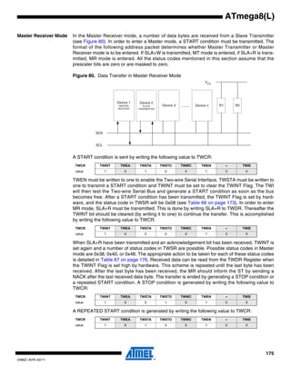 175
2486Z–AVR–02/11
ATmega8(L)
Master Receiver Mode In the Master Receiver mode, a number of data bytes are received from a Slave Transmitter
(see Figure 80). In order to enter a Master mode, a START condition must be transmitted. The
format of the following address packet determines whether Master Transmitter or Master
Receiver mode is to be entered. If SLA+W is transmitted, MT mode is entered, if SLA+R is trans-
mitted, MR mode is entered. All the status codes mentioned in this section assume that the
prescaler bits are zero or are masked to zero.
Figure 80. Data Transfer in Master Receiver Mode
A START condition is sent by writing the following value to TWCR:
TWEN must be written to one to enable the Two-wire Serial Interface, TWSTA must be written to
one to transmit a START condition and TWINT must be set to clear the TWINT Flag. The TWI
will then test the Two-wire Serial Bus and generate a START condition as soon as the bus
becomes free. After a START condition has been transmitted, the TWINT Flag is set by hard-
ware, and the status code in TWSR will be 0x08 (see Table 66 on page 173). In order to enter
MR mode, SLA+R must be transmitted. This is done by writing SLA+R to TWDR. Thereafter the
TWINT bit should be cleared (by writing it to one) to continue the transfer. This is accomplished
by writing the following value to TWCR:
When SLA+R have been transmitted and an acknowledgement bit has been received, TWINT is
set again and a number of status codes in TWSR are possible. Possible status codes in Master
mode are 0x38, 0x40, or 0x48. The appropriate action to be taken for each of these status codes
is detailed in Table 67 on page 176. Received data can be read from the TWDR Register when
the TWINT Flag is set high by hardware. This scheme is repeated until the last byte has been
received. After the last byte has been received, the MR should inform the ST by sending a
NACK after the last received data byte. The transfer is ended by generating a STOP condition or
a repeated START condition. A STOP condition is generated by writing the following value to
TWCR:
A REPEATED START condition is generated by writing the following value to TWCR:
TWCR TWINT TWEA TWSTA TWSTO TWWC TWEN – TWIE
value 1 X 1 0 X 1 0 X
TWCR TWINT TWEA TWSTA TWSTO TWWC TWEN – TWIE
value 1 X 0 0 X 1 0 X
TWCR TWINT TWEA TWSTA TWSTO TWWC TWEN – TWIE
value 1 X 0 1 X 1 0 X
TWCR TWINT TWEA TWSTA TWSTO TWWC TWEN – TWIE
value 1 X 1 0 X 1 0 X
Device 1
MASTER
RECEIVER
Device 2
SLAVE
TRANSMITTER
Device 3 Device n
SDA
SCL
........ R1 R2
VCC
 