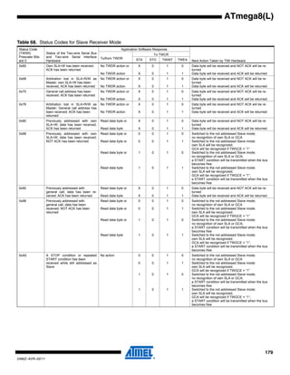 179
2486Z–AVR–02/11
ATmega8(L)
Table 68. Status Codes for Slave Receiver Mode
Status Code
(TWSR)
Prescaler Bits
are 0
Status of the Two-wire Serial Bus
and Two-wire Serial Interface
Hardware
Application Software Response
Next Action Taken by TWI Hardware
To/from TWDR
To TWCR
STA STO TWINT TWEA
0x60 Own SLA+W has been received;
ACK has been returned
No TWDR action or
No TWDR action
X
X
0
0
1
1
0
1
Data byte will be received and NOT ACK will be re-
turned
Data byte will be received and ACK will be returned
0x68 Arbitration lost in SLA+R/W as
Master; own SLA+W has been
received; ACK has been returned
No TWDR action or
No TWDR action
X
X
0
0
1
1
0
1
Data byte will be received and NOT ACK will be re-
turned
Data byte will be received and ACK will be returned
0x70 General call address has been
received; ACK has been returned
No TWDR action or
No TWDR action
X
X
0
0
1
1
0
1
Data byte will be received and NOT ACK will be re-
turned
Data byte will be received and ACK will be returned
0x78 Arbitration lost in SLA+R/W as
Master; General call address has
been received; ACK has been
returned
No TWDR action or
No TWDR action
X
X
0
0
1
1
0
1
Data byte will be received and NOT ACK will be re-
turned
Data byte will be received and ACK will be returned
0x80 Previously addressed with own
SLA+W; data has been received;
ACK has been returned
Read data byte or
Read data byte
X
X
0
0
1
1
0
1
Data byte will be received and NOT ACK will be re-
turned
Data byte will be received and ACK will be returned
0x88 Previously addressed with own
SLA+W; data has been received;
NOT ACK has been returned
Read data byte or
Read data byte or
Read data byte or
Read data byte
0
0
1
1
0
0
0
0
1
1
1
1
0
1
0
1
Switched to the not addressed Slave mode;
no recognition of own SLA or GCA
Switched to the not addressed Slave mode;
own SLA will be recognized;
GCA will be recognized if TWGCE = “1”
Switched to the not addressed Slave mode;
no recognition of own SLA or GCA;
a START condition will be transmitted when the bus
becomes free
Switched to the not addressed Slave mode;
own SLA will be recognized;
GCA will be recognized if TWGCE = “1”;
a START condition will be transmitted when the bus
becomes free
0x90 Previously addressed with
general call; data has been re-
ceived; ACK has been returned
Read data byte or
Read data byte
X
X
0
0
1
1
0
1
Data byte will be received and NOT ACK will be re-
turned
Data byte will be received and ACK will be returned
0x98 Previously addressed with
general call; data has been
received; NOT ACK has been
returned
Read data byte or
Read data byte or
Read data byte or
Read data byte
0
0
1
1
0
0
0
0
1
1
1
1
0
1
0
1
Switched to the not addressed Slave mode;
no recognition of own SLA or GCA
Switched to the not addressed Slave mode;
own SLA will be recognized;
GCA will be recognized if TWGCE = “1”
Switched to the not addressed Slave mode;
no recognition of own SLA or GCA;
a START condition will be transmitted when the bus
becomes free
Switched to the not addressed Slave mode;
own SLA will be recognized;
GCA will be recognized if TWGCE = “1”;
a START condition will be transmitted when the bus
becomes free
0xA0 A STOP condition or repeated
START condition has been
received while still addressed as
Slave
No action 0
0
1
1
0
0
0
0
1
1
1
1
0
1
0
1
Switched to the not addressed Slave mode;
no recognition of own SLA or GCA
Switched to the not addressed Slave mode;
own SLA will be recognized;
GCA will be recognized if TWGCE = “1”
Switched to the not addressed Slave mode;
no recognition of own SLA or GCA;
a START condition will be transmitted when the bus
becomes free
Switched to the not addressed Slave mode;
own SLA will be recognized;
GCA will be recognized if TWGCE = “1”;
a START condition will be transmitted when the bus
becomes free
 