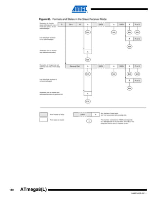 180
2486Z–AVR–02/11
ATmega8(L)
Figure 83. Formats and States in the Slave Receiver Mode
S SLA W A DATA A
$60 $80
$88
A
$68
Reception of the own
slave address and one or
more data bytes. All are
acknowledged
Last data byte received
is not acknowledged
Arbitration lost as master
and addressed as slave
Reception of the general call
address and one or more data
bytes
Last data byte received is
not acknowledged
n
From master to slave
From slave to master
Any number of data bytes
and their associated acknowledge bits
This number (contained in TWSR) corresponds
to a defined state of the Two-Wire Serial Bus. The
prescaler bits are zero or masked to zero
P or SDATA A
$80 $A0
P or SA
A DATA A
$70 $90
$98
A
$78
P or SDATA A
$90 $A0
P or SA
General Call
Arbitration lost as master and
addressed as slave by general call
DATA A
 