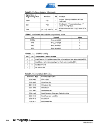 220
2486Z–AVR–02/11
ATmega8(L)
PAGEL PD7 I
Program memory and EEPROM Data
Page Load
BS2 PC2 I
Byte Select 2 (“0” selects Low byte, “1”
selects 2’nd High byte)
DATA {PC[1:0]: PB[5:0]} I/O
Bi-directional Data bus (Output when OE is
low)
Table 92. Pin Values used to Enter Programming Mode
Pin Symbol Value
PAGEL Prog_enable[3] 0
XA1 Prog_enable[2] 0
XA0 Prog_enable[1] 0
BS1 Prog_enable[0] 0
Table 93. XA1 and XA0 Coding
XA1 XA0 Action when XTAL1 is Pulsed
0 0 Load Flash or EEPROM Address (High or low address byte determined by BS1)
0 1 Load Data (High or Low data byte for Flash determined by BS1)
1 0 Load Command
1 1 No Action, Idle
Table 94. Command Byte Bit Coding
Command Byte Command Executed
1000 0000 Chip Erase
0100 0000 Write Fuse Bits
0010 0000 Write Lock Bits
0001 0000 Write Flash
0001 0001 Write EEPROM
0000 1000 Read Signature Bytes and Calibration byte
0000 0100 Read Fuse and Lock Bits
0000 0010 Read Flash
0000 0011 Read EEPROM
Table 91. Pin Name Mapping (Continued)
Signal Name in
Programming Mode Pin Name I/O Function
 