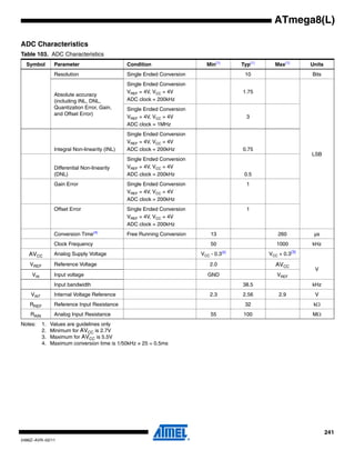 241
2486Z–AVR–02/11
ATmega8(L)
ADC Characteristics
Notes: 1. Values are guidelines only
2. Minimum for AVCC is 2.7V
3. Maximum for AVCC is 5.5V
4. Maximum conversion time is 1/50kHz × 25 = 0.5ms
Table 103. ADC Characteristics
Symbol Parameter Condition Min(1)
Typ(1)
Max(1)
Units
Resolution Single Ended Conversion 10 Bits
Absolute accuracy
(including INL, DNL,
Quantization Error, Gain,
and Offset Error)
Single Ended Conversion
VREF = 4V, VCC = 4V
ADC clock = 200kHz
1.75
LSB
Single Ended Conversion
VREF = 4V, VCC = 4V
ADC clock = 1MHz
3
Integral Non-linearity (INL)
Single Ended Conversion
VREF = 4V, VCC = 4V
ADC clock = 200kHz 0.75
Differential Non-linearity
(DNL)
Single Ended Conversion
VREF = 4V, VCC = 4V
ADC clock = 200kHz 0.5
Gain Error Single Ended Conversion
VREF = 4V, VCC = 4V
ADC clock = 200kHz
1
Offset Error Single Ended Conversion
VREF = 4V, VCC = 4V
ADC clock = 200kHz
1
Conversion Time(4)
Free Running Conversion 13 260 µs
Clock Frequency 50 1000 kHz
AVCC Analog Supply Voltage VCC - 0.3(2)
VCC + 0.3(3)
V
VREF Reference Voltage 2.0 AVCC
VIN Input voltage GND VREF
Input bandwidth 38.5 kHz
VINT Internal Voltage Reference 2.3 2.56 2.9 V
RREF Reference Input Resistance 32 kΩ
RAIN Analog Input Resistance 55 100 MΩ
 