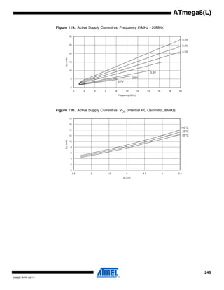 243
2486Z–AVR–02/11
ATmega8(L)
Figure 119. Active Supply Current vs. Frequency (1MHz - 20MHz)
Figure 120. Active Supply Current vs. VCC (Internal RC Oscillator, 8MHz)
0
5
10
15
20
25
30
0 2 4 6 8 10 12 14 16 18 20
Frequency (MHz)
ICC(mA)
5.5V
5.0V
4.5V
3.3V
2.7V
3.0V
0
2
4
6
8
10
12
14
16
18
2.5 3 3.5 4 4.5 5 5.5
VCC (V)
ICC(mA)
85°C
25°C
-40°C
 
