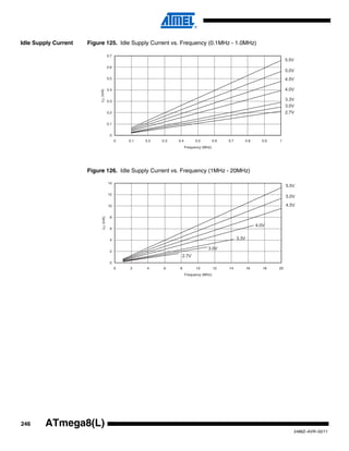246
2486Z–AVR–02/11
ATmega8(L)
Idle Supply Current Figure 125. Idle Supply Current vs. Frequency (0.1MHz - 1.0MHz)
Figure 126. Idle Supply Current vs. Frequency (1MHz - 20MHz)
0
0.1
0.2
0.3
0.4
0.5
0.6
0.7
0 0.1 0.2 0.3 0.4 0.5 0.6 0.7 0.8 0.9 1
Frequency (MHz)
ICC(mA)
5.5V
4.5V
4.0V
3.3V
3.0V
2.7V
5.0V
0
2
4
6
8
10
12
14
0 2 4 6 8 10 12 14 16 18 20
Frequency (MHz)
ICC(mA)
5.5V
4.5V
4.0V
3.3V
3.0V
2.7V
5.0V
 