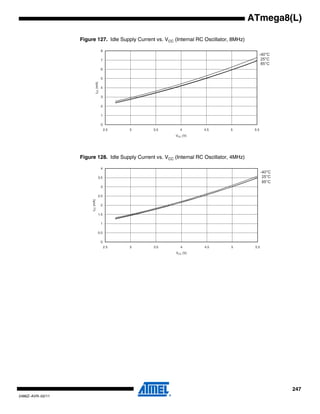 247
2486Z–AVR–02/11
ATmega8(L)
Figure 127. Idle Supply Current vs. VCC (Internal RC Oscillator, 8MHz)
Figure 128. Idle Supply Current vs. VCC (Internal RC Oscillator, 4MHz)
0
1
2
3
4
5
6
7
8
2.5 3 3.5 4 4.5 5 5.5
VCC (V)
ICC(mA)
85°C
25°C
-40°C
0
0.5
1
1.5
2
2.5
3
3.5
4
2.5 3 3.5 4 4.5 5 5.5
VCC (V)
ICC(mA)
85°C
25°C
-40°C
 