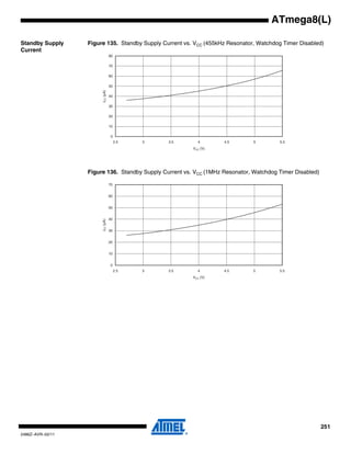 251
2486Z–AVR–02/11
ATmega8(L)
Standby Supply
Current
Figure 135. Standby Supply Current vs. VCC (455kHz Resonator, Watchdog Timer Disabled)
Figure 136. Standby Supply Current vs. VCC (1MHz Resonator, Watchdog Timer Disabled)
0
10
20
30
40
50
60
70
80
2.5 3 3.5 4 4.5 5 5.5
VCC (V)
ICC(µA)
0
10
20
30
40
50
60
70
2.5 3 3.5 4 4.5 5 5.5
VCC (V)
ICC(µA)
 